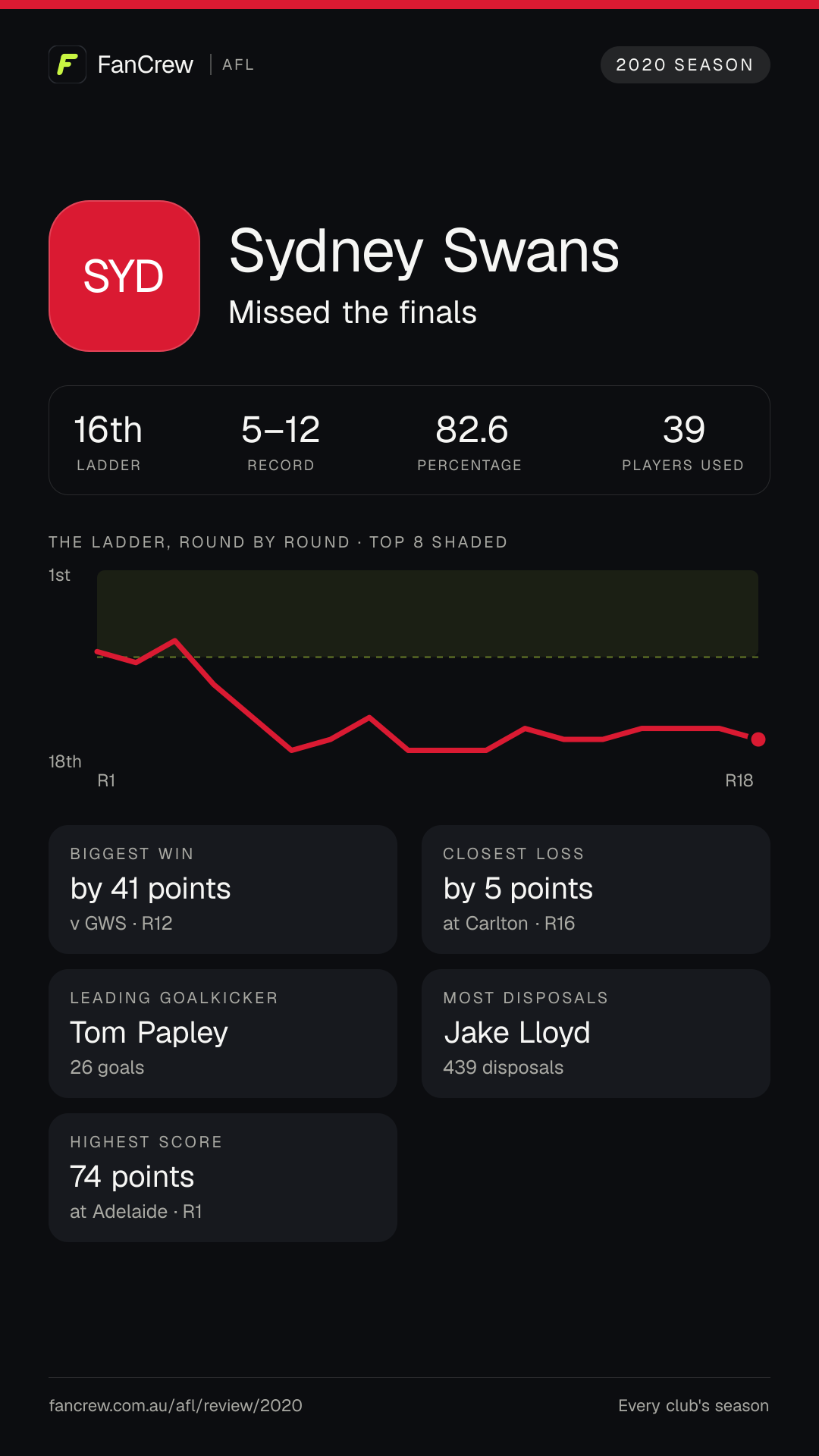 Sydney’s 2020 season: Finish: Missed the finals, 16th after the home and away season. Record: 5–12, 82.6 per cent. Biggest win: By 41 points v GWS, R12. Closest loss: By 5 points at Carlton, R16. Highest score: 74 points at Adelaide, R1. Leading goalkicker: Tom Papley, 26 goals. Most disposals: Jake Lloyd, 439. Players used: 39.