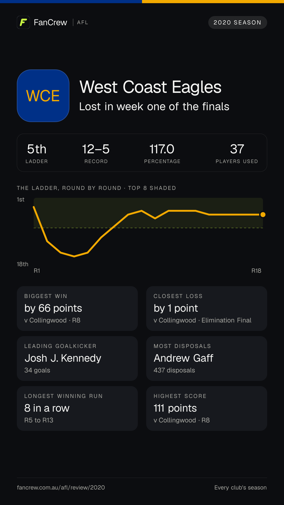 West Coast’s 2020 season: Finish: Lost in week one of the finals, 5th after the home and away season. Record: 12–5, 117.0 per cent. Biggest win: By 66 points v Collingwood, R8. Closest loss: By 1 point v Collingwood, Elimination Final. Longest winning run: 8 games, R5 to R13. Highest score: 111 points v Collingwood, R8. Leading goalkicker: Josh J. Kennedy, 34 goals. Most disposals: Andrew Gaff, 437. Players used: 37.