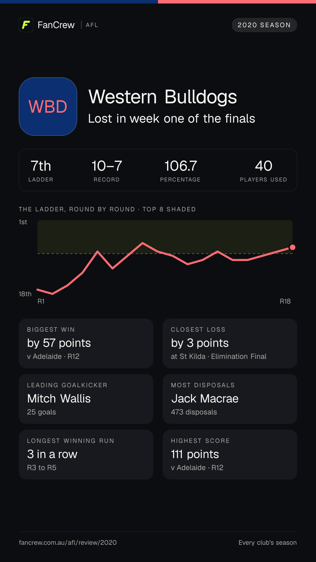 The Western Bulldogs’ 2020 season: Finish: Lost in week one of the finals, 7th after the home and away season. Record: 10–7, 106.7 per cent. Biggest win: By 57 points v Adelaide, R12. Closest loss: By 3 points at St Kilda, Elimination Final. Longest winning run: 3 games, R3 to R5. Highest score: 111 points v Adelaide, R12. Leading goalkicker: Mitch Wallis, 25 goals. Most disposals: Jack Macrae, 473. Players used: 40.