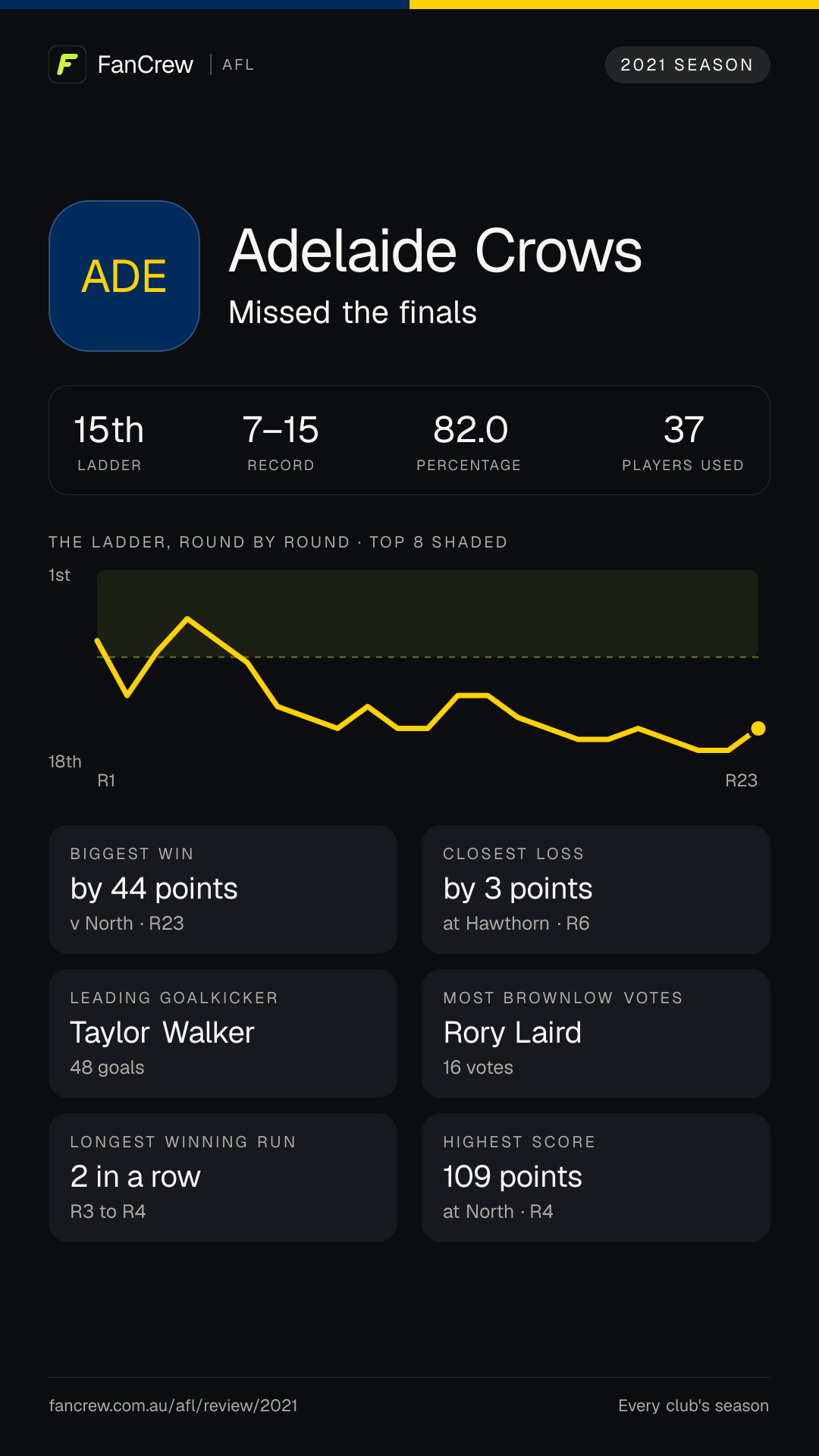 Adelaide’s 2021 season: Finish: Missed the finals, 15th after the home and away season. Record: 7–15, 82.0 per cent. Biggest win: By 44 points v North, R23. Closest loss: By 3 points at Hawthorn, R6. Longest winning run: 2 games, R3 to R4. Highest score: 109 points at North, R4. Leading goalkicker: Taylor Walker, 48 goals. Most disposals: Rory Laird, 704. Most Brownlow votes: Rory Laird, 16. Players used: 37.