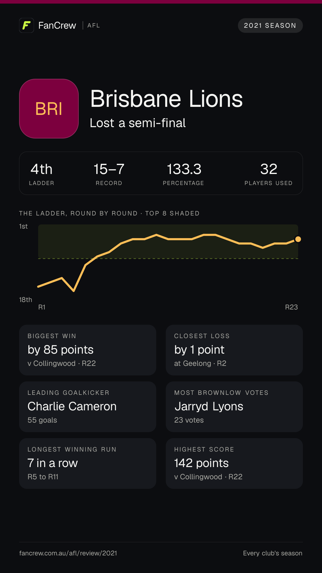 Brisbane’s 2021 season: Finish: Lost a semi-final, 4th after the home and away season. Record: 15–7, 133.3 per cent. Biggest win: By 85 points v Collingwood, R22. Closest loss: By 1 point at Geelong, R2. Longest winning run: 7 games, R5 to R11. Highest score: 142 points v Collingwood, R22. Leading goalkicker: Charlie Cameron, 55 goals. Most disposals: Jarryd Lyons, 674. Most Brownlow votes: Jarryd Lyons, 23. Players used: 32.