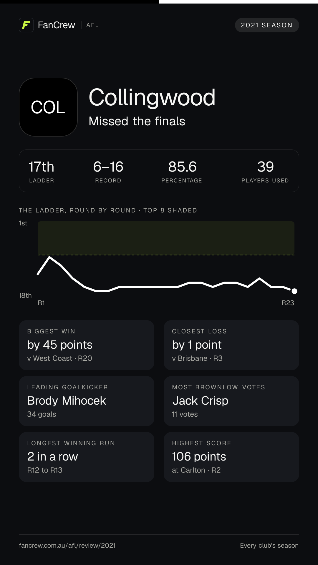 Collingwood’s 2021 season: Finish: Missed the finals, 17th after the home and away season. Record: 6–16, 85.6 per cent. Biggest win: By 45 points v West Coast, R20. Closest loss: By 1 point v Brisbane, R3. Longest winning run: 2 games, R12 to R13. Highest score: 106 points at Carlton, R2. Leading goalkicker: Brody Mihocek, 34 goals. Most disposals: Jack Crisp, 594. Most Brownlow votes: Jack Crisp, 11. Players used: 39.
