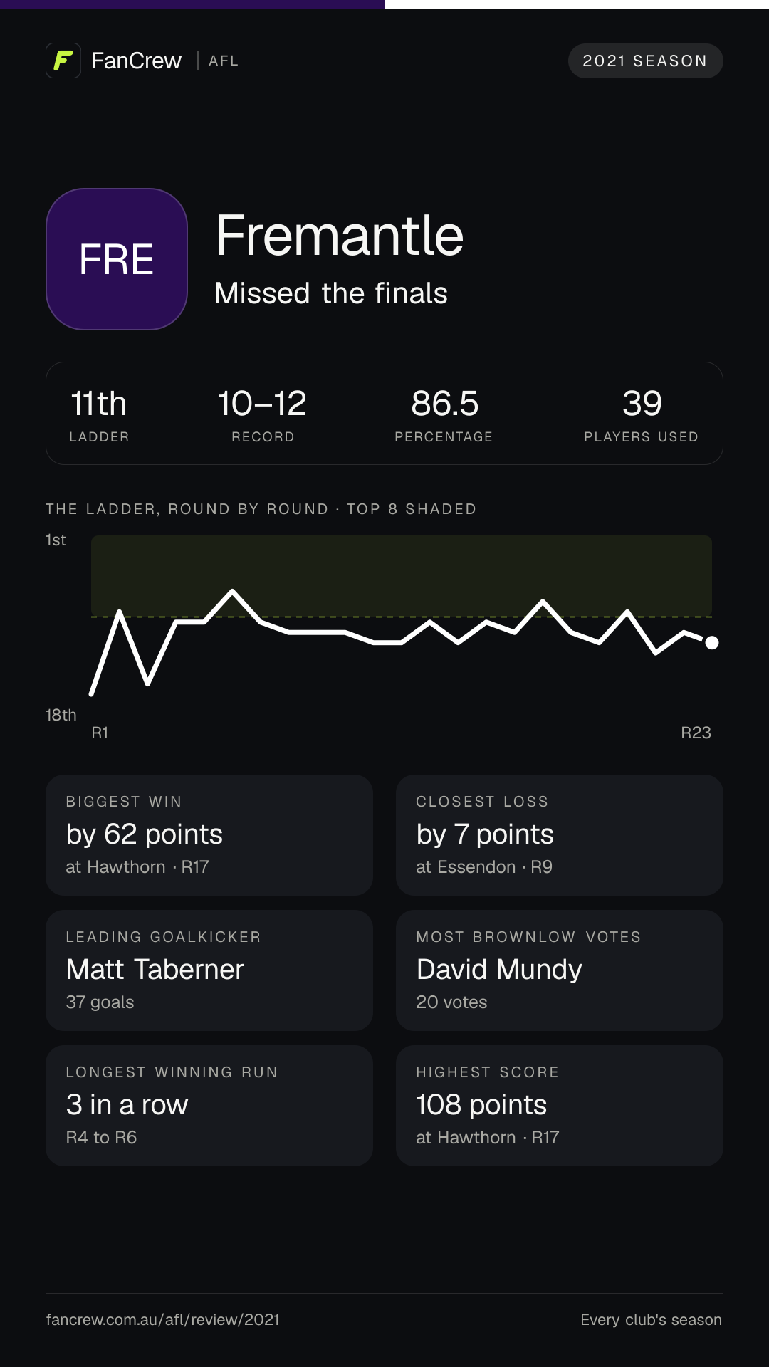 Fremantle’s 2021 season: Finish: Missed the finals, 11th after the home and away season. Record: 10–12, 86.5 per cent. Biggest win: By 62 points at Hawthorn, R17. Closest loss: By 7 points at Essendon, R9. Longest winning run: 3 games, R4 to R6. Highest score: 108 points at Hawthorn, R17. Leading goalkicker: Matt Taberner, 37 goals. Most disposals: Andrew Brayshaw, 568. Most Brownlow votes: David Mundy, 20. Players used: 39.