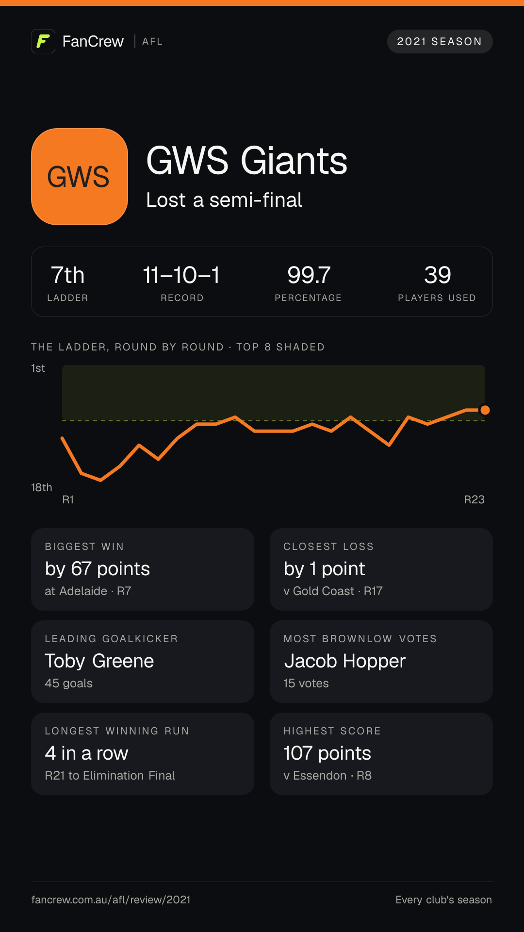 GWS’s 2021 season: Finish: Lost a semi-final, 7th after the home and away season. Record: 11–10–1, 99.7 per cent. Biggest win: By 67 points at Adelaide, R7. Closest loss: By 1 point v Gold Coast, R17. Longest winning run: 4 games, R21 to Elimination Final. Highest score: 107 points v Essendon, R8. Leading goalkicker: Toby Greene, 45 goals. Most disposals: Tim Taranto, 637. Most Brownlow votes: Jacob Hopper, 15. Players used: 39.