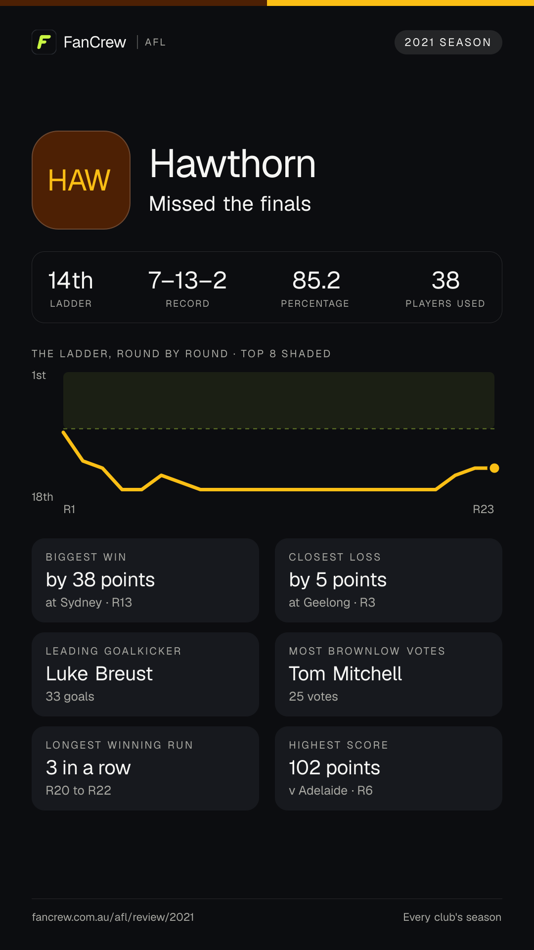 Hawthorn’s 2021 season: Finish: Missed the finals, 14th after the home and away season. Record: 7–13–2, 85.2 per cent. Biggest win: By 38 points at Sydney, R13. Closest loss: By 5 points at Geelong, R3. Longest winning run: 3 games, R20 to R22. Highest score: 102 points v Adelaide, R6. Leading goalkicker: Luke Breust, 33 goals. Most disposals: Tom Mitchell, 754. Most Brownlow votes: Tom Mitchell, 25. Players used: 38.