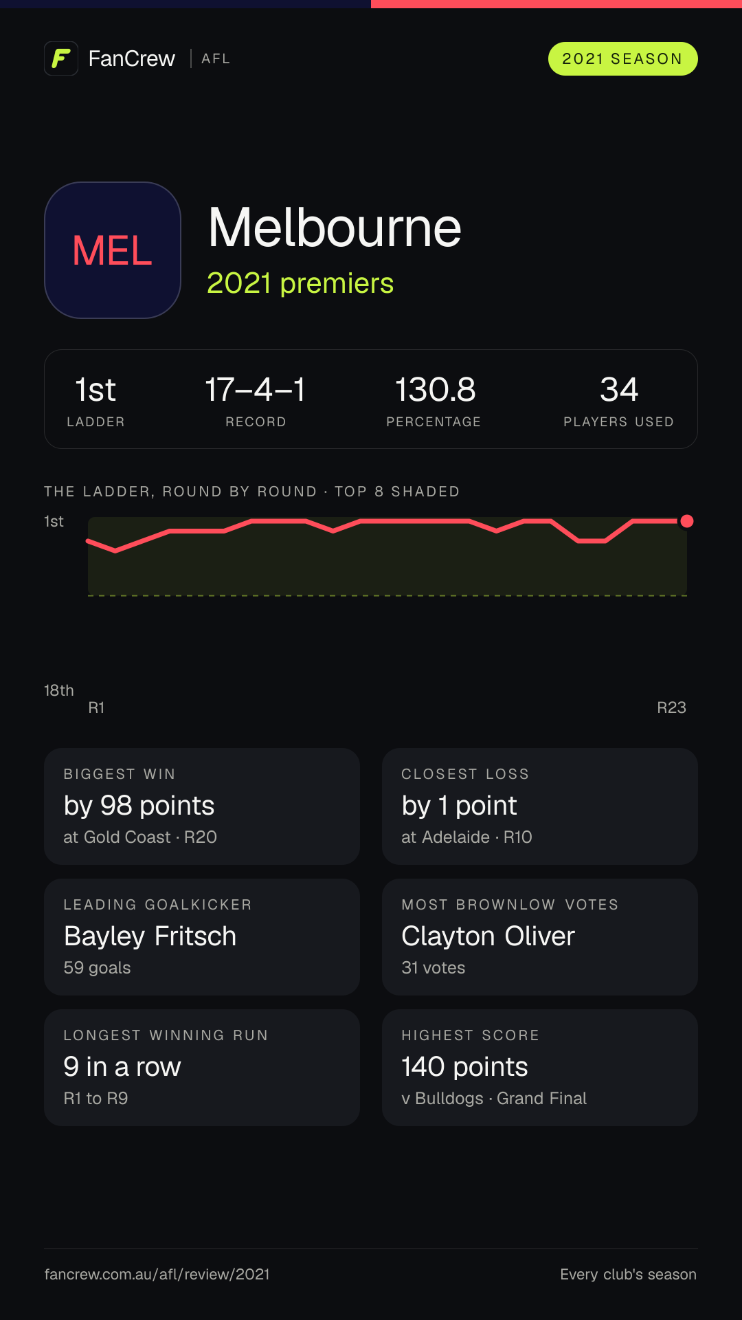 Melbourne’s 2021 season: Finish: 2021 premiers, 1st after the home and away season. Record: 17–4–1, 130.8 per cent. Biggest win: By 98 points at Gold Coast, R20. Closest loss: By 1 point at Adelaide, R10. Longest winning run: 9 games, R1 to R9. Highest score: 140 points v Bulldogs, Grand Final. Leading goalkicker: Bayley Fritsch, 59 goals. Most disposals: Clayton Oliver, 789. Most Brownlow votes: Clayton Oliver, 31. Players used: 34.