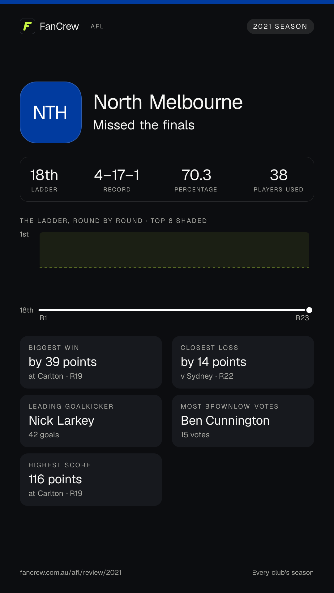 North’s 2021 season: Finish: Missed the finals, 18th after the home and away season. Record: 4–17–1, 70.3 per cent. Biggest win: By 39 points at Carlton, R19. Closest loss: By 14 points v Sydney, R22. Highest score: 116 points at Carlton, R19. Leading goalkicker: Nick Larkey, 42 goals. Most disposals: Jy Simpkin, 592. Most Brownlow votes: Ben Cunnington, 15. Players used: 38.