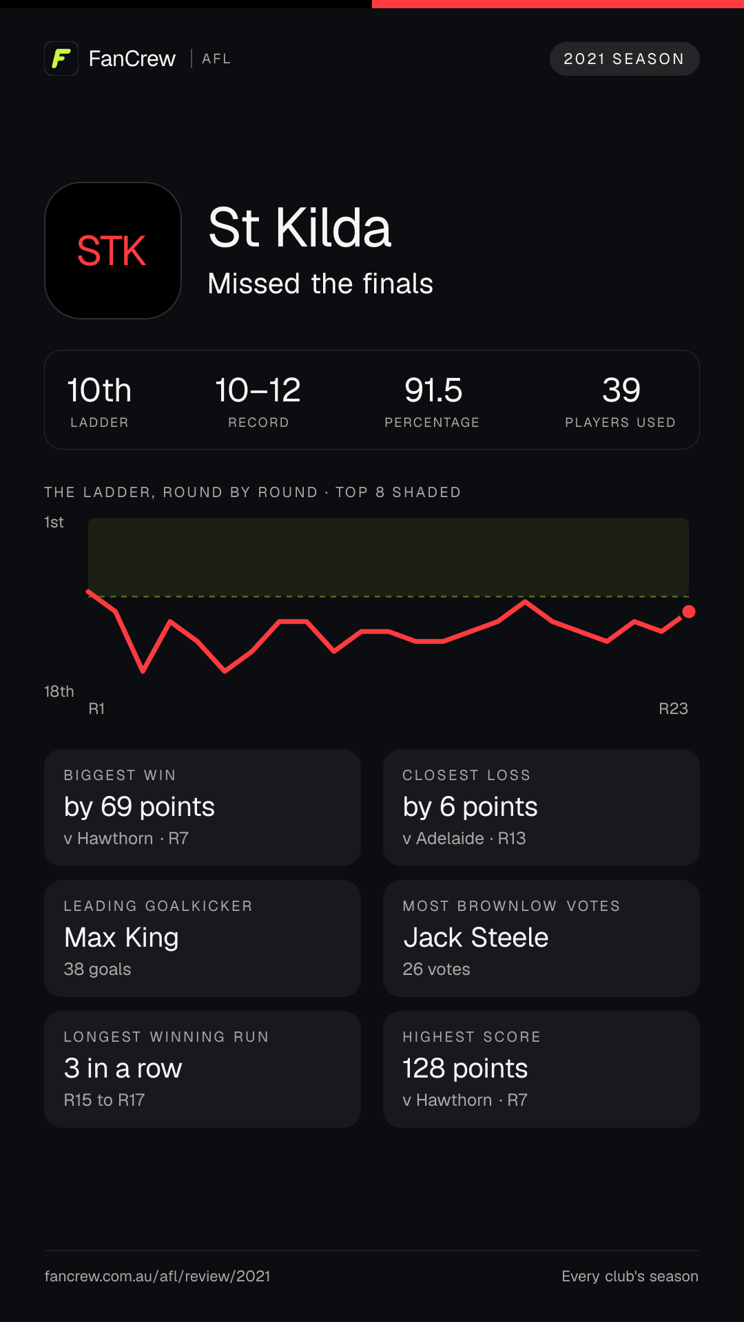 St Kilda’s 2021 season: Finish: Missed the finals, 10th after the home and away season. Record: 10–12, 91.5 per cent. Biggest win: By 69 points v Hawthorn, R7. Closest loss: By 6 points v Adelaide, R13. Longest winning run: 3 games, R15 to R17. Highest score: 128 points v Hawthorn, R7. Leading goalkicker: Max King, 38 goals. Most disposals: Jack Steele, 642. Most Brownlow votes: Jack Steele, 26. Players used: 39.