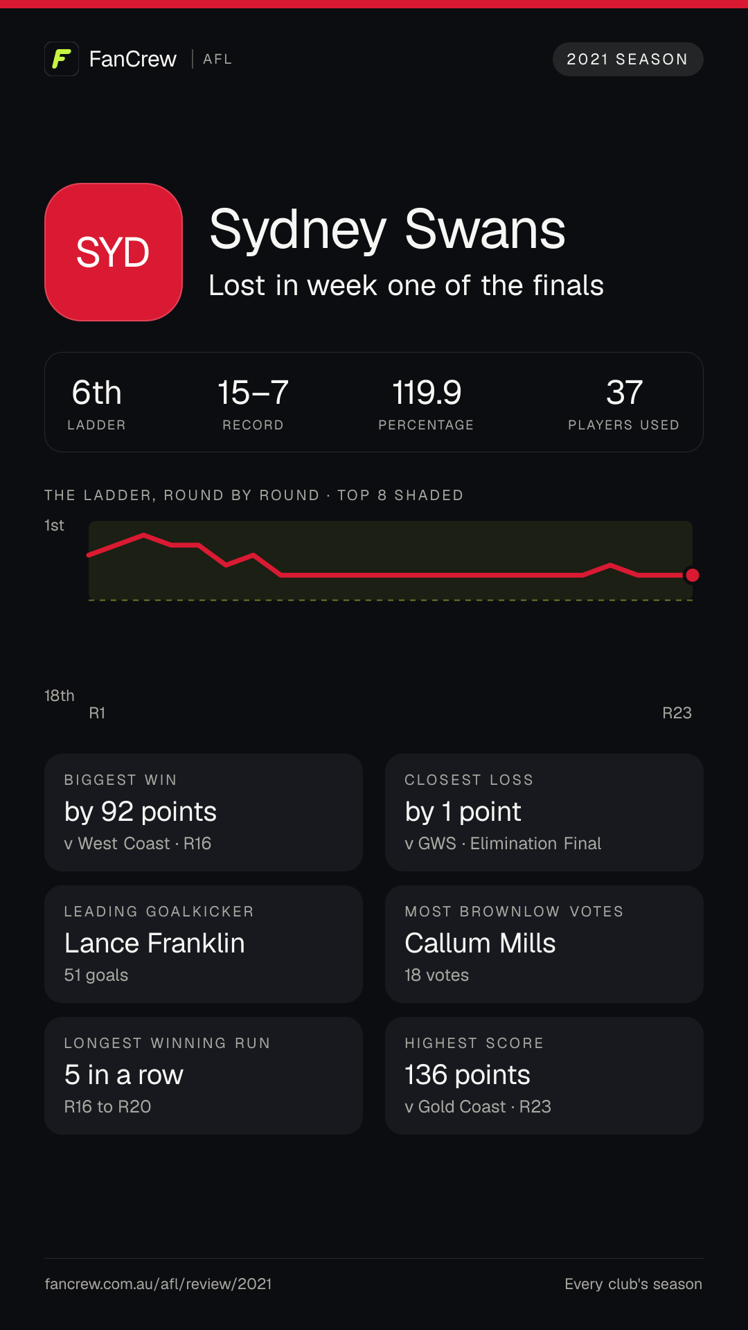 Sydney’s 2021 season: Finish: Lost in week one of the finals, 6th after the home and away season. Record: 15–7, 119.9 per cent. Biggest win: By 92 points v West Coast, R16. Closest loss: By 1 point v GWS, Elimination Final. Longest winning run: 5 games, R16 to R20. Highest score: 136 points v Gold Coast, R23. Leading goalkicker: Lance Franklin, 51 goals. Most disposals: Luke Parker, 641. Most Brownlow votes: Callum Mills, 18. Players used: 37.