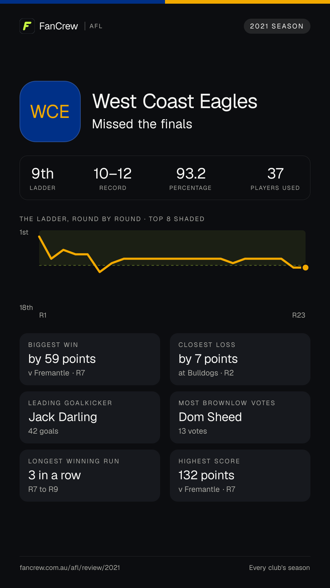 West Coast’s 2021 season: Finish: Missed the finals, 9th after the home and away season. Record: 10–12, 93.2 per cent. Biggest win: By 59 points v Fremantle, R7. Closest loss: By 7 points at Bulldogs, R2. Longest winning run: 3 games, R7 to R9. Highest score: 132 points v Fremantle, R7. Leading goalkicker: Jack Darling, 42 goals. Most disposals: Dom Sheed, 579. Most Brownlow votes: Dom Sheed, 13. Players used: 37.