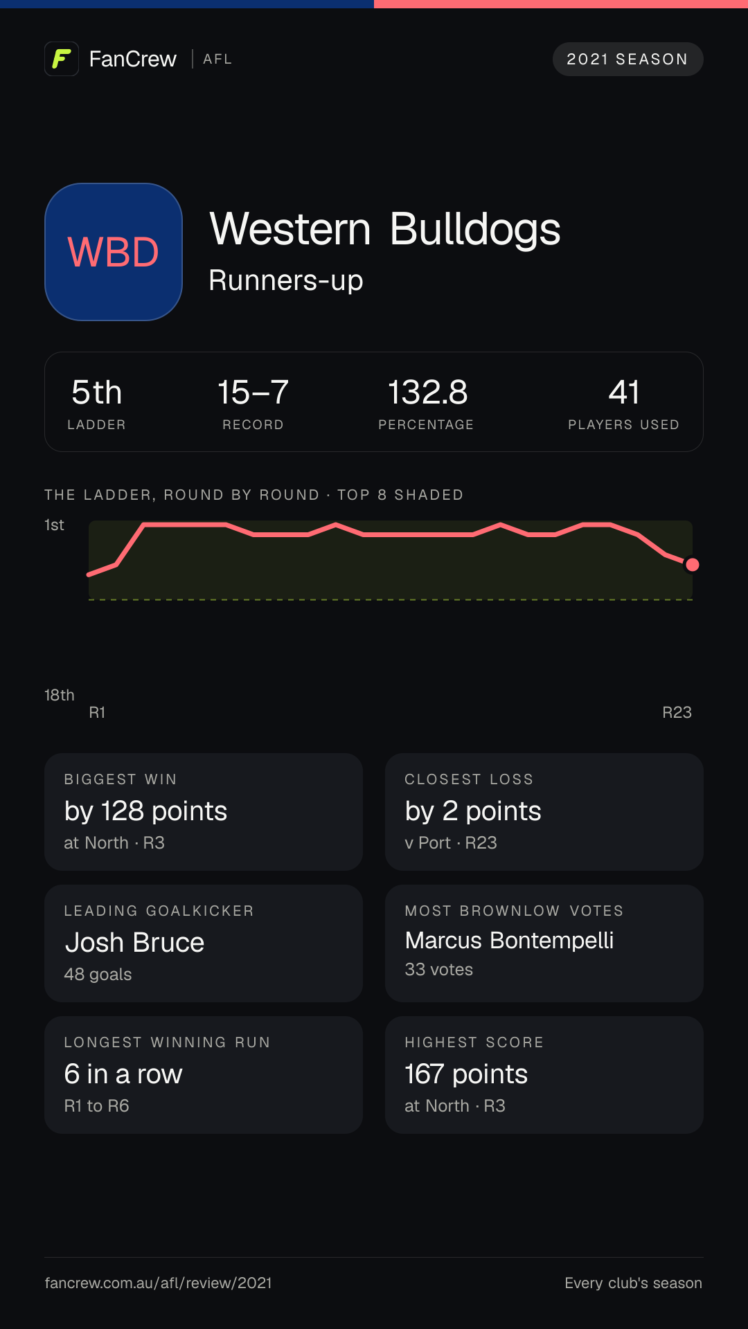 The Western Bulldogs’ 2021 season: Finish: Runners-up, 5th after the home and away season. Record: 15–7, 132.8 per cent. Biggest win: By 128 points at North, R3. Closest loss: By 2 points v Port, R23. Longest winning run: 6 games, R1 to R6. Highest score: 167 points at North, R3. Leading goalkicker: Josh Bruce, 48 goals. Most disposals: Jack Macrae, 880. Most Brownlow votes: Marcus Bontempelli, 33. Players used: 41.