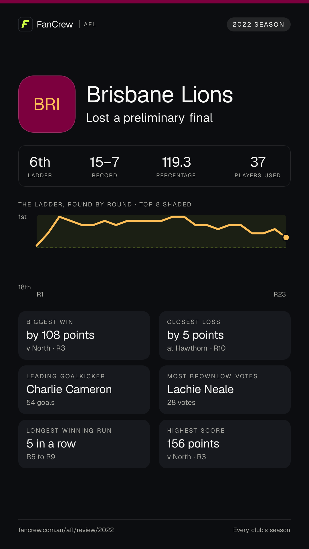 Brisbane’s 2022 season: Finish: Lost a preliminary final, 6th after the home and away season. Record: 15–7, 119.3 per cent. Biggest win: By 108 points v North, R3. Closest loss: By 5 points at Hawthorn, R10. Longest winning run: 5 games, R5 to R9. Highest score: 156 points v North, R3. Leading goalkicker: Charlie Cameron, 54 goals. Most disposals: Lachie Neale, 749. Most Brownlow votes: Lachie Neale, 28. Players used: 37.