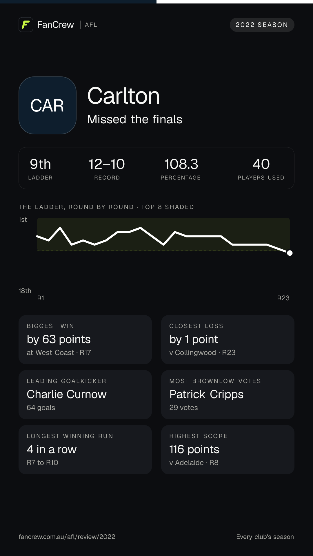 Carlton’s 2022 season: Finish: Missed the finals, 9th after the home and away season. Record: 12–10, 108.3 per cent. Biggest win: By 63 points at West Coast, R17. Closest loss: By 1 point v Collingwood, R23. Longest winning run: 4 games, R7 to R10. Highest score: 116 points v Adelaide, R8. Leading goalkicker: Charlie Curnow, 64 goals. Most disposals: Sam Walsh, 642. Most Brownlow votes: Patrick Cripps, 29. Players used: 40.