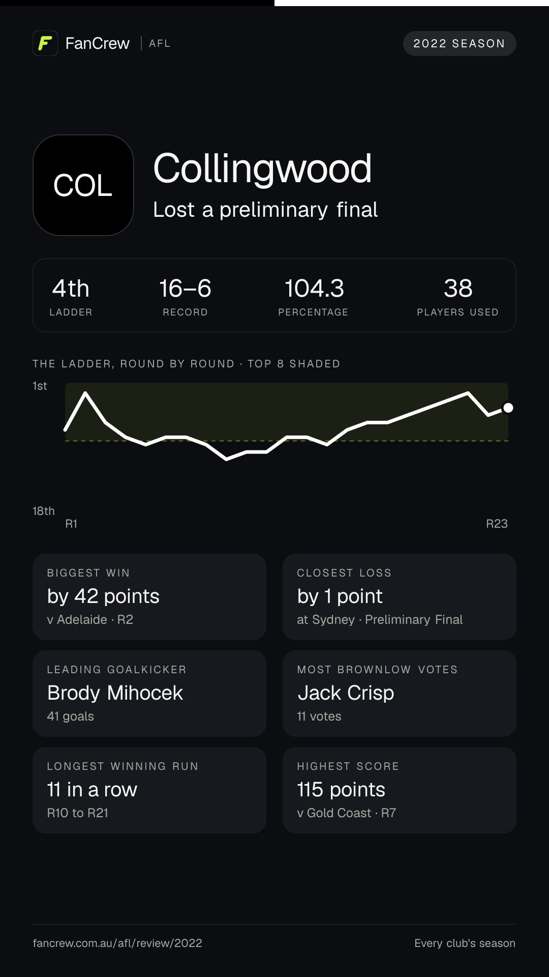 Collingwood’s 2022 season: Finish: Lost a preliminary final, 4th after the home and away season. Record: 16–6, 104.3 per cent. Biggest win: By 42 points v Adelaide, R2. Closest loss: By 1 point at Sydney, Preliminary Final. Longest winning run: 11 games, R10 to R21. Highest score: 115 points v Gold Coast, R7. Leading goalkicker: Brody Mihocek, 41 goals. Most disposals: Nick Daicos, 644. Most Brownlow votes: Jack Crisp, 11. Players used: 38.