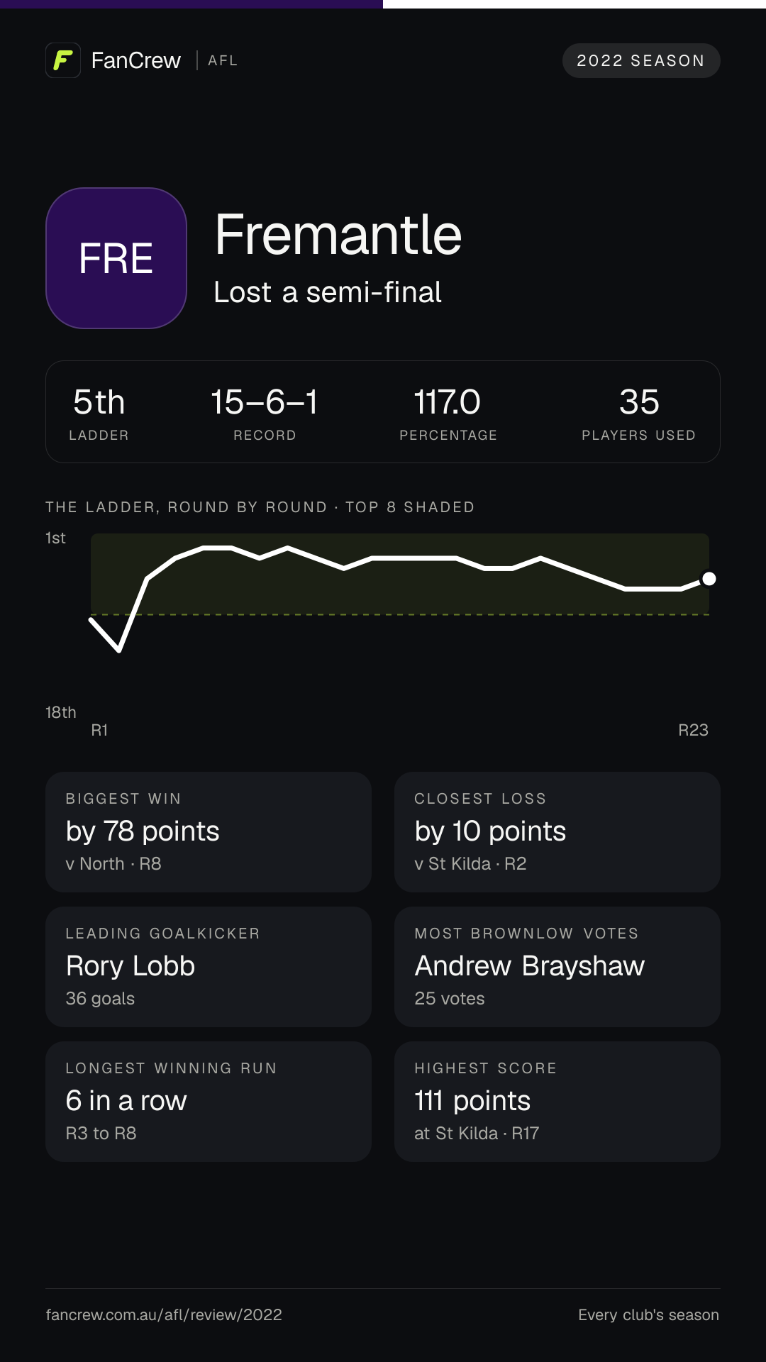 Fremantle’s 2022 season: Finish: Lost a semi-final, 5th after the home and away season. Record: 15–6–1, 117.0 per cent. Biggest win: By 78 points v North, R8. Closest loss: By 10 points v St Kilda, R2. Longest winning run: 6 games, R3 to R8. Highest score: 111 points at St Kilda, R17. Leading goalkicker: Rory Lobb, 36 goals. Most disposals: Andrew Brayshaw, 704. Most Brownlow votes: Andrew Brayshaw, 25. Players used: 35.