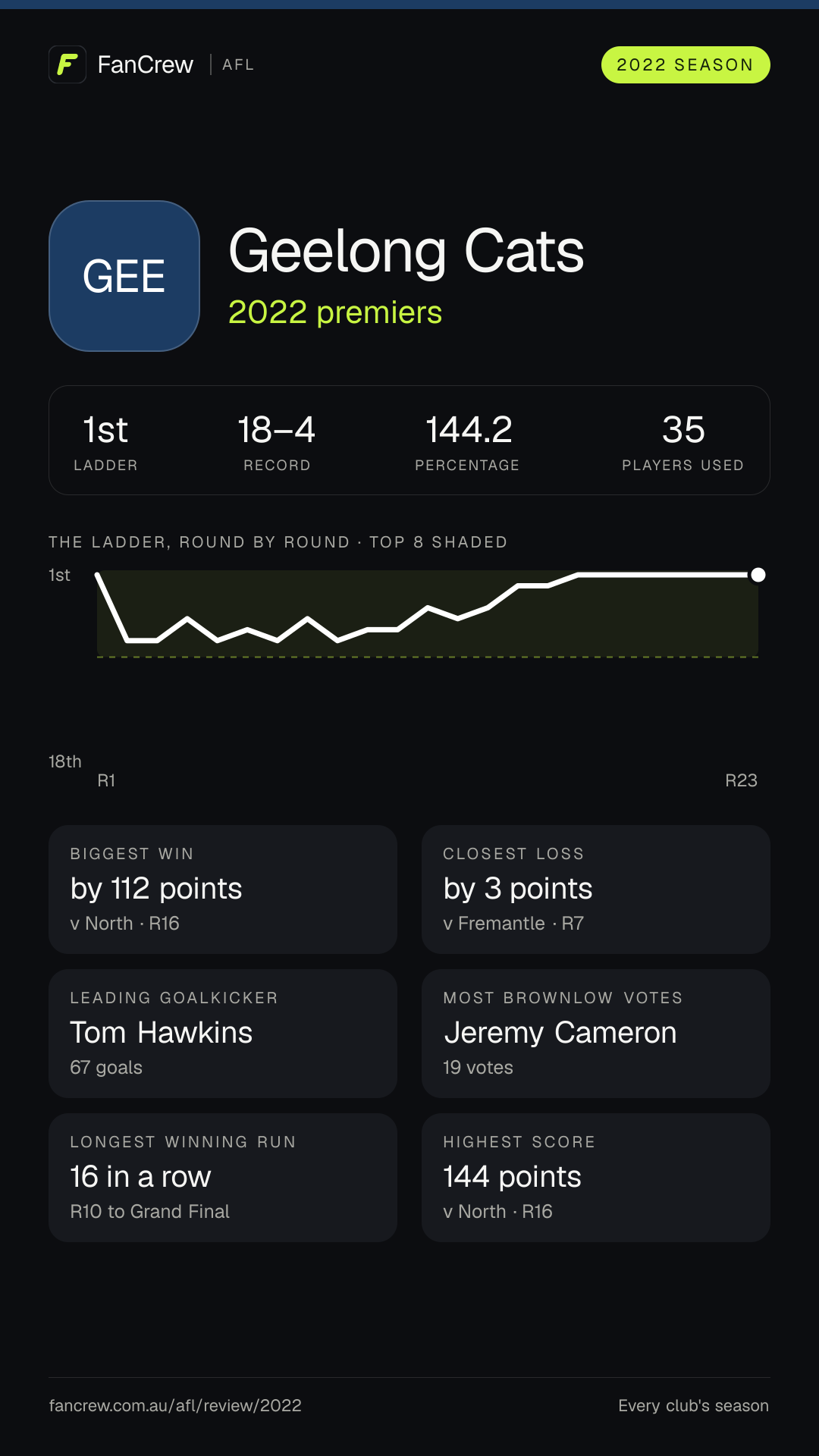 Geelong’s 2022 season: Finish: 2022 premiers, 1st after the home and away season. Record: 18–4, 144.2 per cent. Biggest win: By 112 points v North, R16. Closest loss: By 3 points v Fremantle, R7. Longest winning run: 16 games, R10 to Grand Final. Highest score: 144 points v North, R16. Leading goalkicker: Tom Hawkins, 67 goals. Most disposals: Cameron Guthrie, 613. Most Brownlow votes: Jeremy Cameron, 19. Players used: 35.