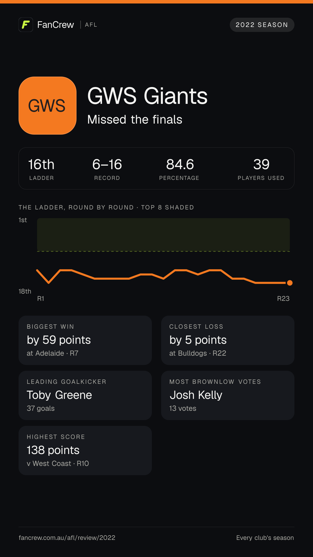 GWS’s 2022 season: Finish: Missed the finals, 16th after the home and away season. Record: 6–16, 84.6 per cent. Biggest win: By 59 points at Adelaide, R7. Closest loss: By 5 points at Bulldogs, R22. Highest score: 138 points v West Coast, R10. Leading goalkicker: Toby Greene, 37 goals. Most disposals: Josh Kelly, 560. Most Brownlow votes: Josh Kelly, 13. Players used: 39.