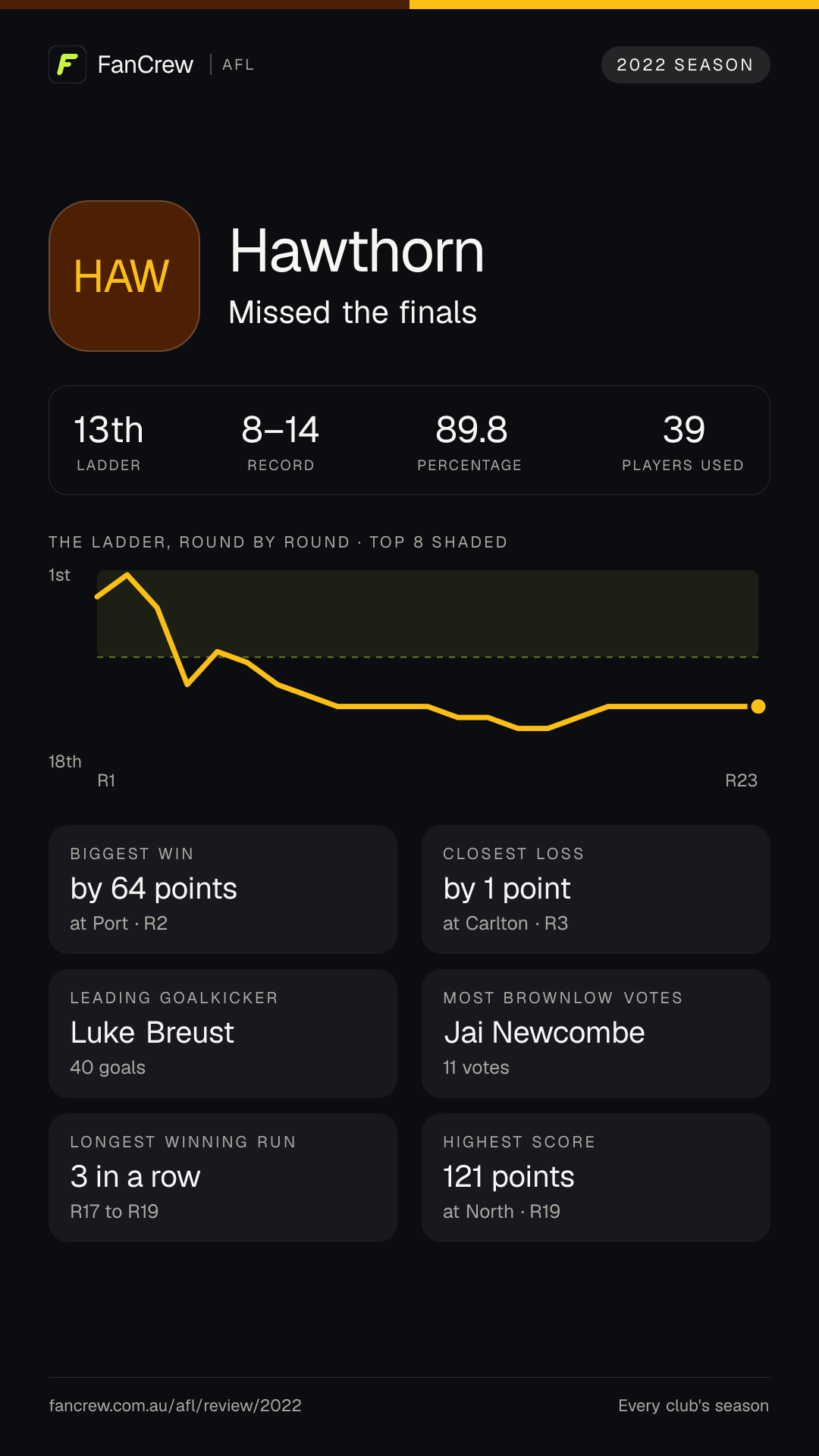 Hawthorn’s 2022 season: Finish: Missed the finals, 13th after the home and away season. Record: 8–14, 89.8 per cent. Biggest win: By 64 points at Port, R2. Closest loss: By 1 point at Carlton, R3. Longest winning run: 3 games, R17 to R19. Highest score: 121 points at North, R19. Leading goalkicker: Luke Breust, 40 goals. Most disposals: Tom Mitchell, 589. Most Brownlow votes: Jai Newcombe, 11. Players used: 39.