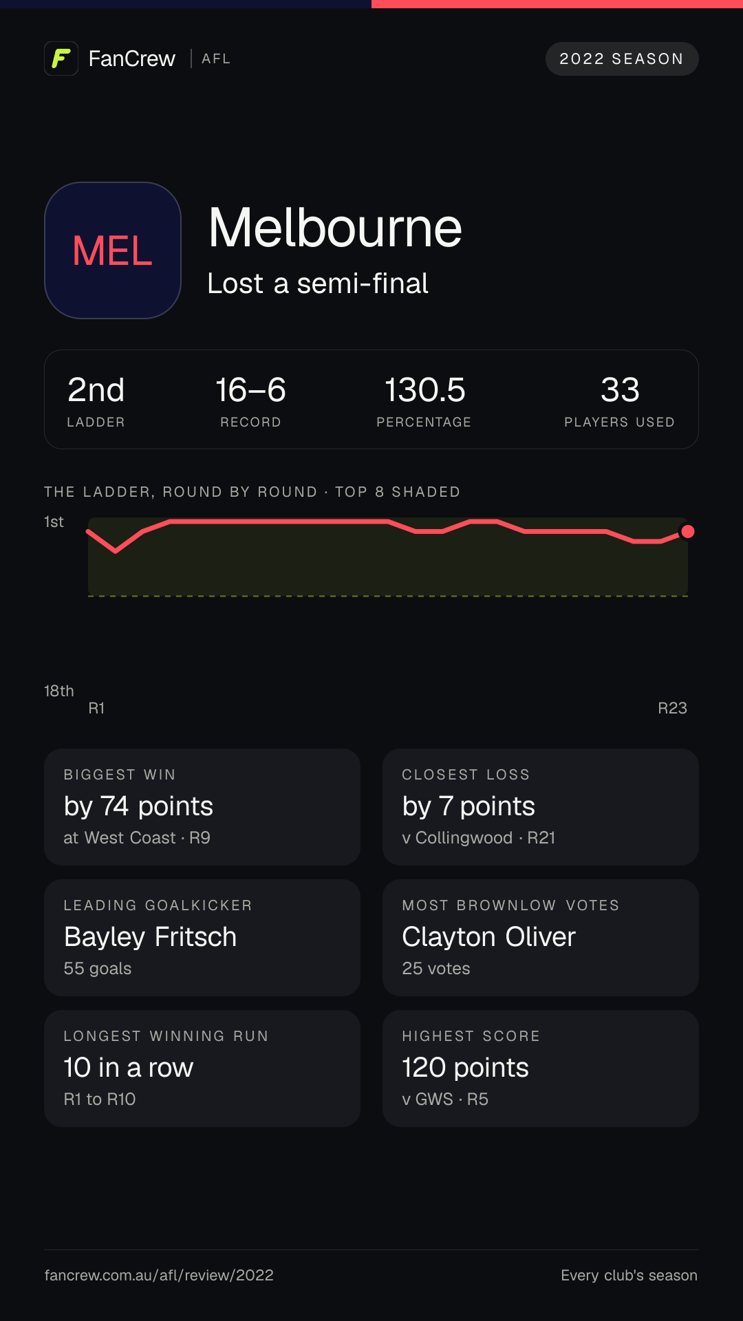 Melbourne’s 2022 season: Finish: Lost a semi-final, 2nd after the home and away season. Record: 16–6, 130.5 per cent. Biggest win: By 74 points at West Coast, R9. Closest loss: By 7 points v Collingwood, R21. Longest winning run: 10 games, R1 to R10. Highest score: 120 points v GWS, R5. Leading goalkicker: Bayley Fritsch, 55 goals. Most disposals: Clayton Oliver, 753. Most Brownlow votes: Clayton Oliver, 25. Players used: 33.