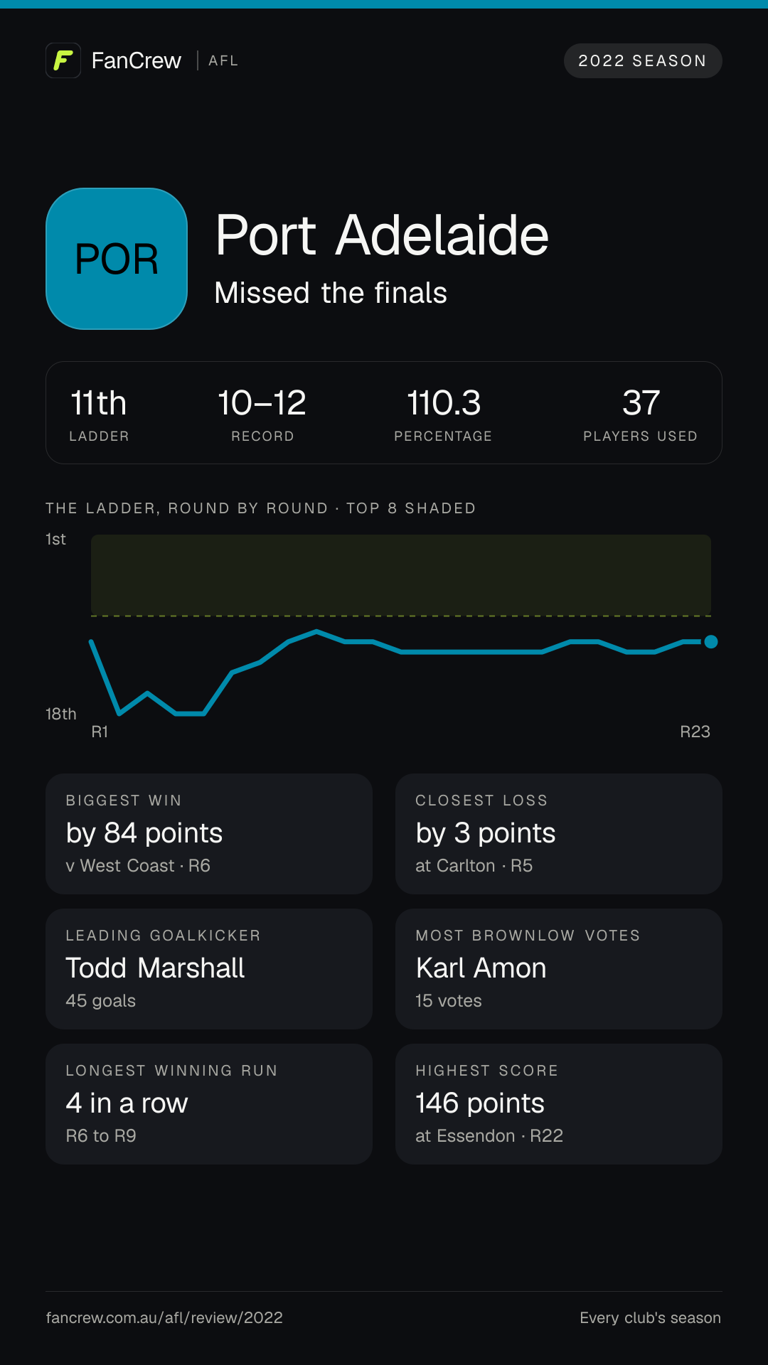 Port’s 2022 season: Finish: Missed the finals, 11th after the home and away season. Record: 10–12, 110.3 per cent. Biggest win: By 84 points v West Coast, R6. Closest loss: By 3 points at Carlton, R5. Longest winning run: 4 games, R6 to R9. Highest score: 146 points at Essendon, R22. Leading goalkicker: Todd Marshall, 45 goals. Most disposals: Ollie Wines, 596. Most Brownlow votes: Karl Amon, 15. Players used: 37.