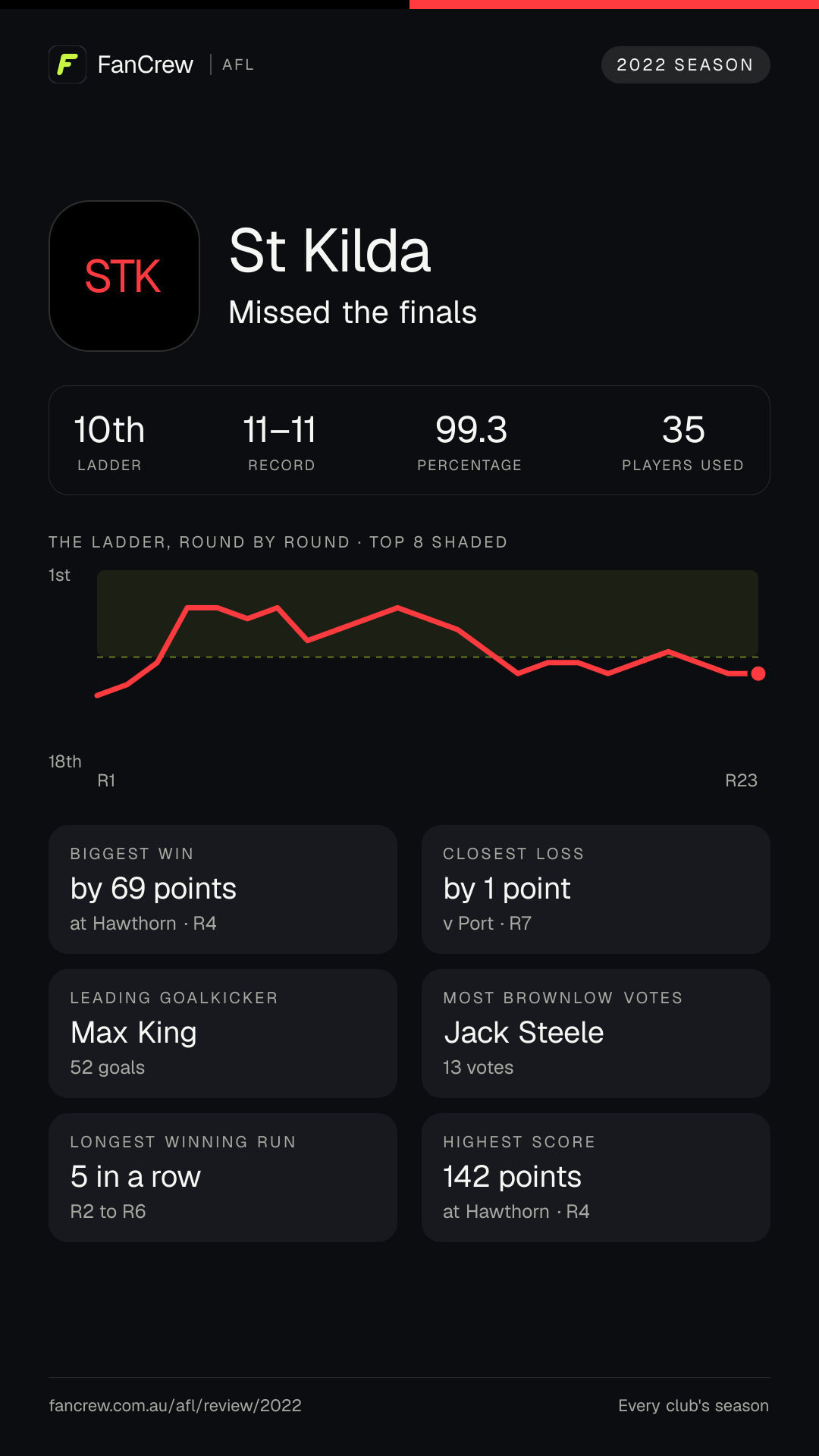 St Kilda’s 2022 season: Finish: Missed the finals, 10th after the home and away season. Record: 11–11, 99.3 per cent. Biggest win: By 69 points at Hawthorn, R4. Closest loss: By 1 point v Port, R7. Longest winning run: 5 games, R2 to R6. Highest score: 142 points at Hawthorn, R4. Leading goalkicker: Max King, 52 goals. Most disposals: Jack Sinclair, 609. Most Brownlow votes: Jack Steele, 13. Players used: 35.