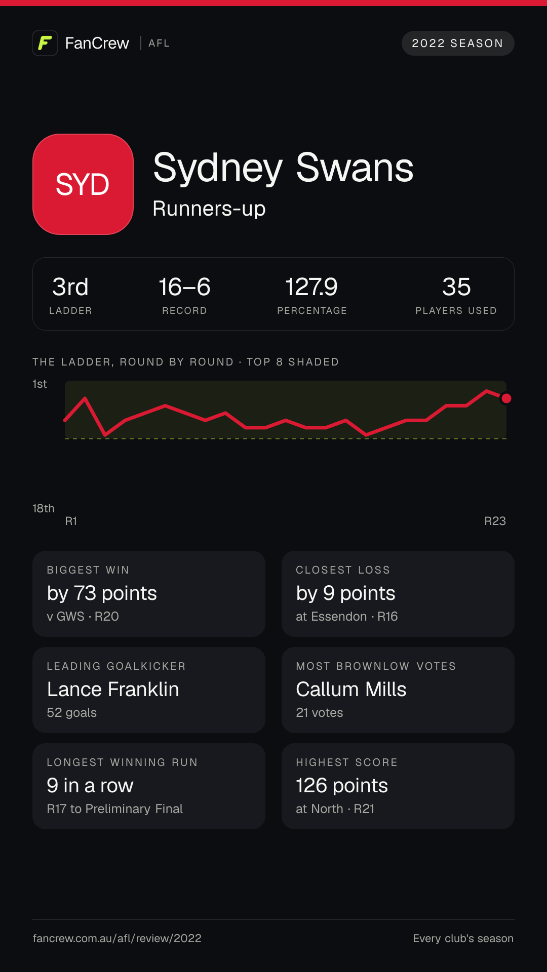 Sydney’s 2022 season: Finish: Runners-up, 3rd after the home and away season. Record: 16–6, 127.9 per cent. Biggest win: By 73 points v GWS, R20. Closest loss: By 9 points at Essendon, R16. Longest winning run: 9 games, R17 to Preliminary Final. Highest score: 126 points at North, R21. Leading goalkicker: Lance Franklin, 52 goals. Most disposals: Luke Parker, 611. Most Brownlow votes: Callum Mills, 21. Players used: 35.
