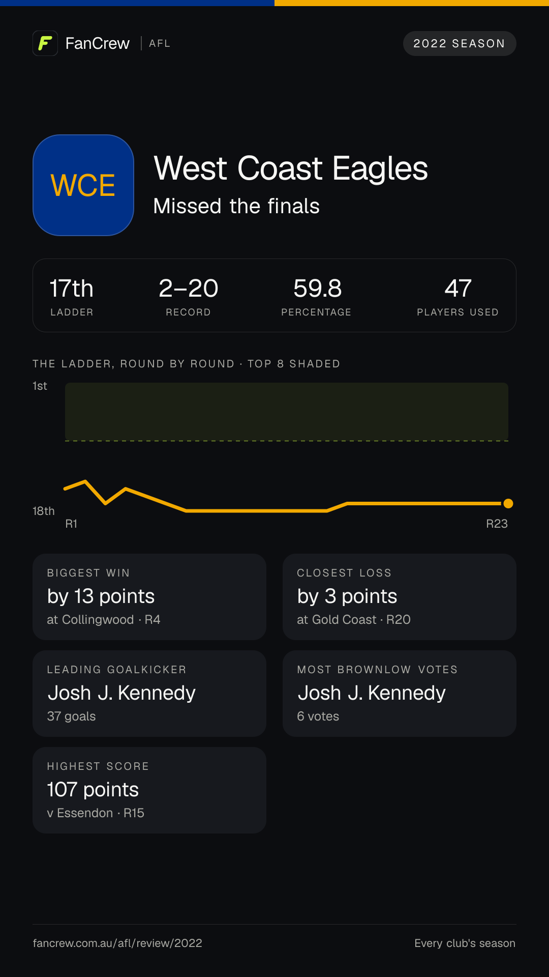 West Coast’s 2022 season: Finish: Missed the finals, 17th after the home and away season. Record: 2–20, 59.8 per cent. Biggest win: By 13 points at Collingwood, R4. Closest loss: By 3 points at Gold Coast, R20. Highest score: 107 points v Essendon, R15. Leading goalkicker: Josh J. Kennedy, 37 goals. Most disposals: Jack Redden, 456. Most Brownlow votes: Josh J. Kennedy, 6. Players used: 47.