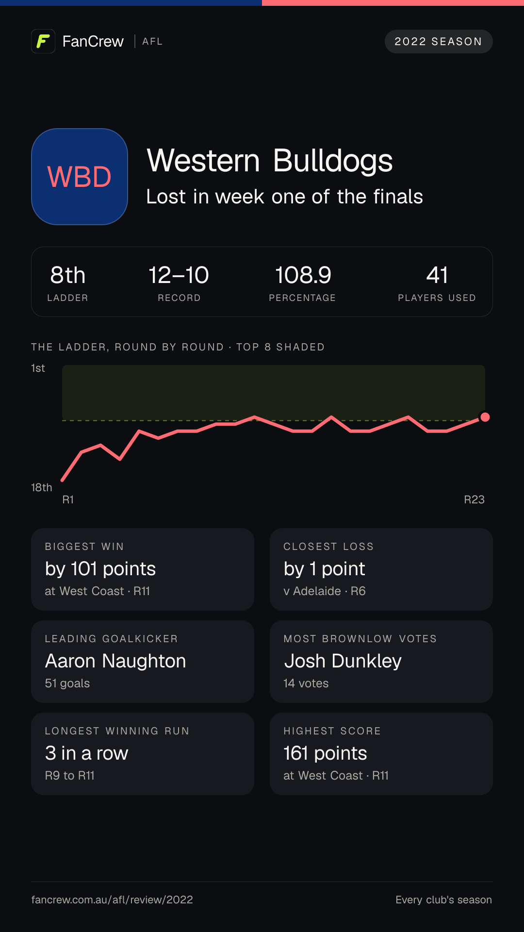 The Western Bulldogs’ 2022 season: Finish: Lost in week one of the finals, 8th after the home and away season. Record: 12–10, 108.9 per cent. Biggest win: By 101 points at West Coast, R11. Closest loss: By 1 point v Adelaide, R6. Longest winning run: 3 games, R9 to R11. Highest score: 161 points at West Coast, R11. Leading goalkicker: Aaron Naughton, 51 goals. Most disposals: Jack Macrae, 705. Most Brownlow votes: Josh Dunkley, 14. Players used: 41.