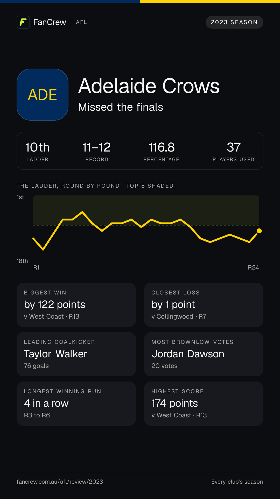 Adelaide’s 2023 season: Finish: Missed the finals, 10th after the home and away season. Record: 11–12, 116.8 per cent. Biggest win: By 122 points v West Coast, R13. Closest loss: By 1 point v Collingwood, R7. Longest winning run: 4 games, R3 to R6. Highest score: 174 points v West Coast, R13. Leading goalkicker: Taylor Walker, 76 goals. Most disposals: Rory Laird, 637. Most Brownlow votes: Jordan Dawson, 20. Players used: 37.