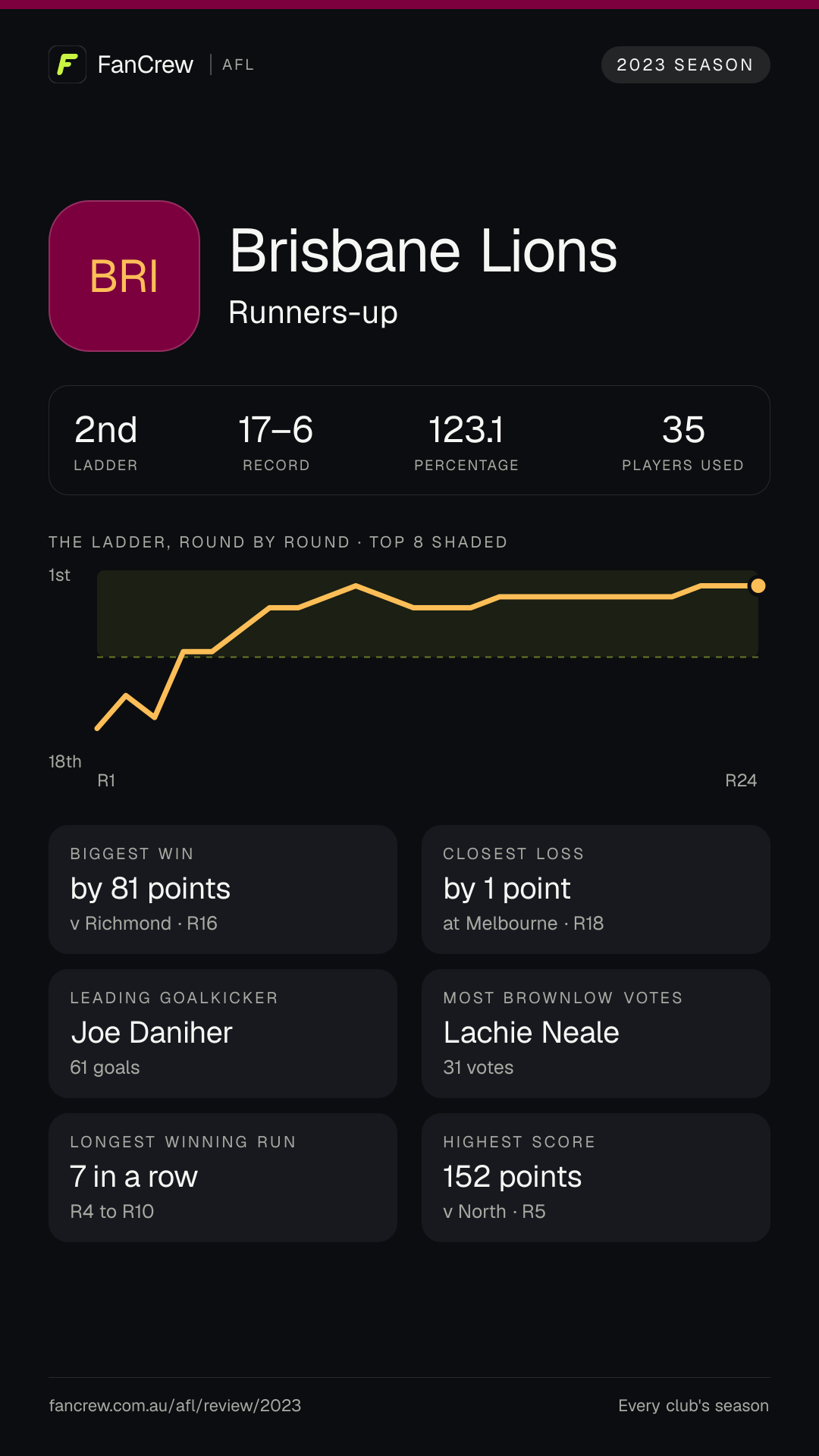Brisbane’s 2023 season: Finish: Runners-up, 2nd after the home and away season. Record: 17–6, 123.1 per cent. Biggest win: By 81 points v Richmond, R16. Closest loss: By 1 point at Melbourne, R18. Longest winning run: 7 games, R4 to R10. Highest score: 152 points v North, R5. Leading goalkicker: Joe Daniher, 61 goals. Most disposals: Lachie Neale, 694. Most Brownlow votes: Lachie Neale, 31. Players used: 35.