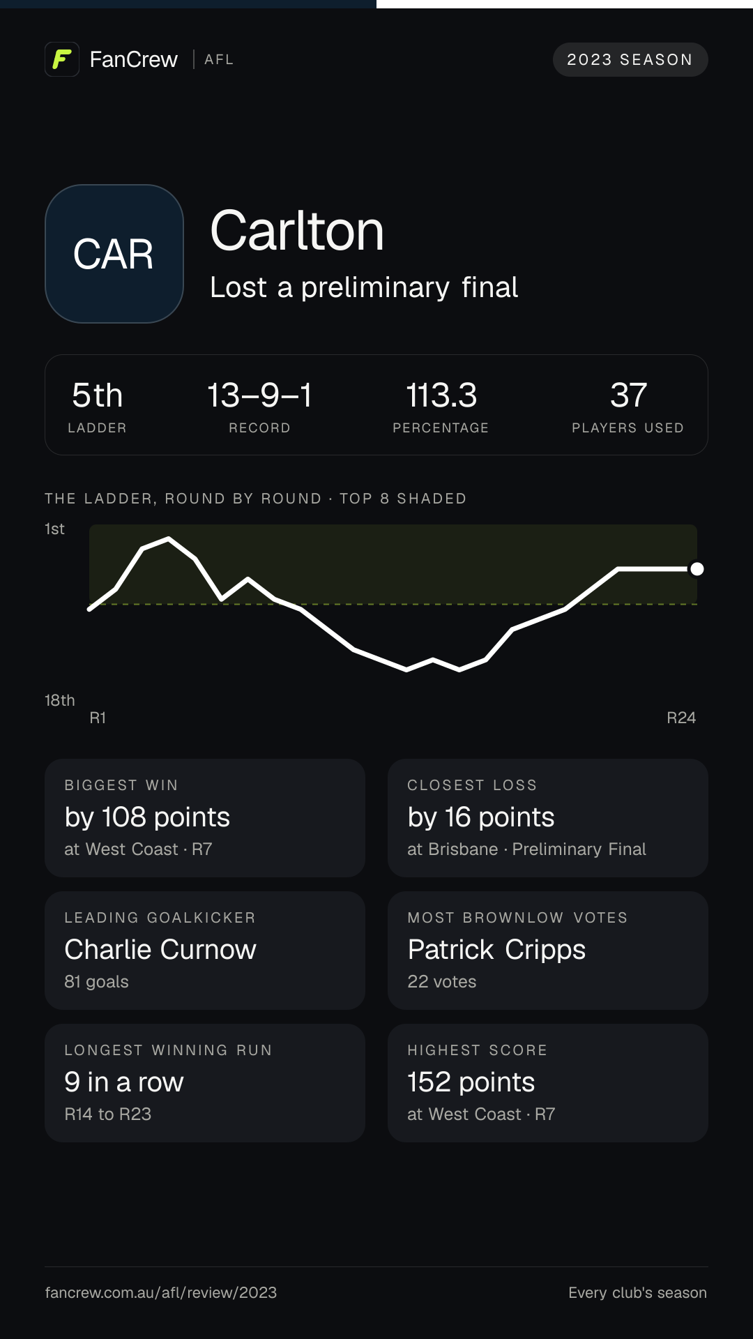 Carlton’s 2023 season: Finish: Lost a preliminary final, 5th after the home and away season. Record: 13–9–1, 113.3 per cent. Biggest win: By 108 points at West Coast, R7. Closest loss: By 16 points at Brisbane, Preliminary Final. Longest winning run: 9 games, R14 to R23. Highest score: 152 points at West Coast, R7. Leading goalkicker: Charlie Curnow, 81 goals. Most disposals: Patrick Cripps, 596. Most Brownlow votes: Patrick Cripps, 22. Players used: 37.
