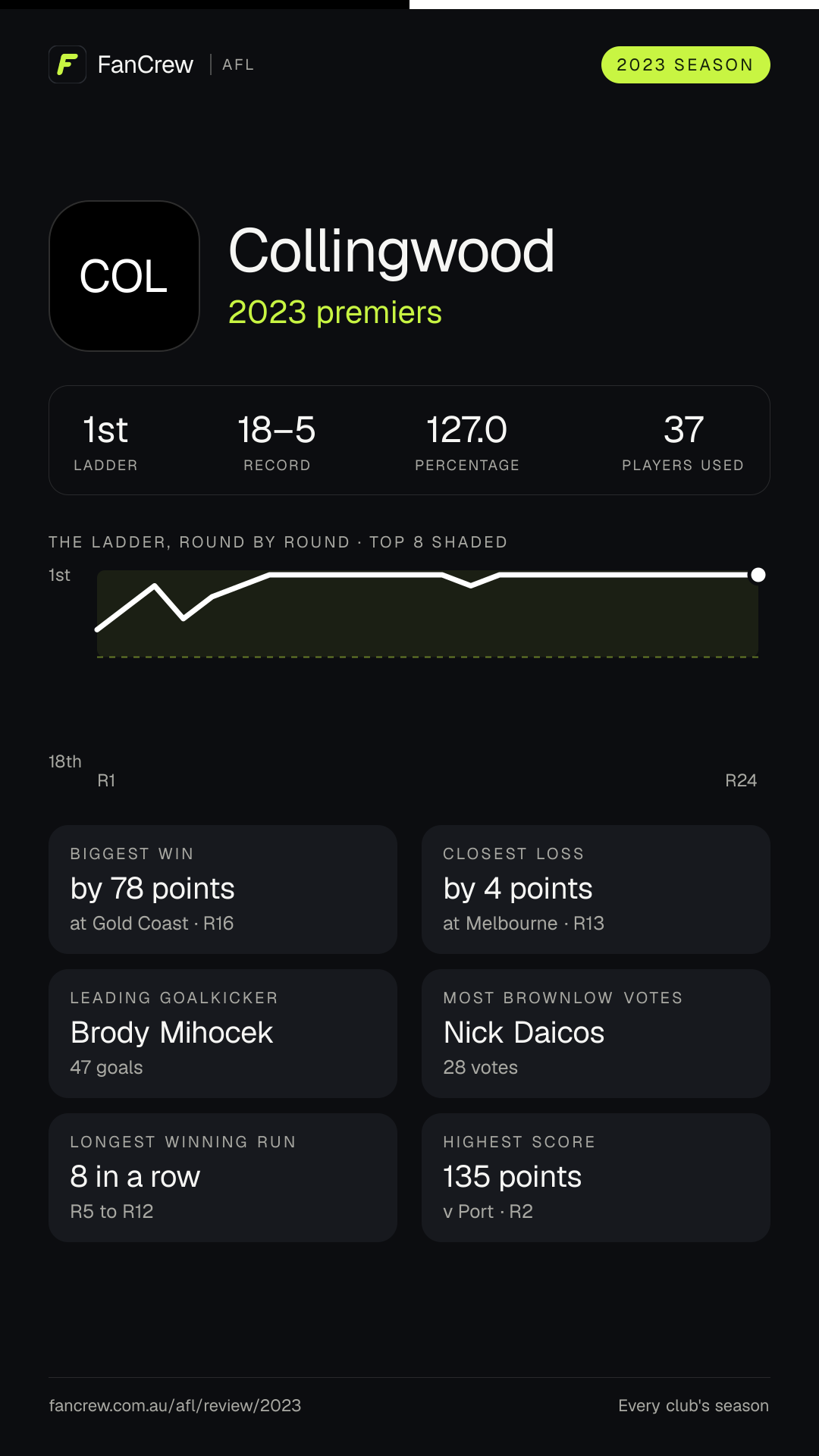 Collingwood’s 2023 season: Finish: 2023 premiers, 1st after the home and away season. Record: 18–5, 127.0 per cent. Biggest win: By 78 points at Gold Coast, R16. Closest loss: By 4 points at Melbourne, R13. Longest winning run: 8 games, R5 to R12. Highest score: 135 points v Port, R2. Leading goalkicker: Brody Mihocek, 47 goals. Most disposals: Nick Daicos, 682. Most Brownlow votes: Nick Daicos, 28. Players used: 37.