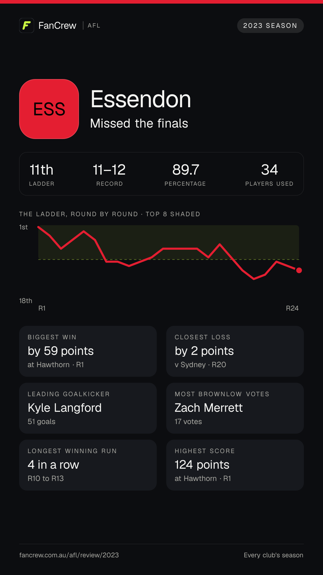 Essendon’s 2023 season: Finish: Missed the finals, 11th after the home and away season. Record: 11–12, 89.7 per cent. Biggest win: By 59 points at Hawthorn, R1. Closest loss: By 2 points v Sydney, R20. Longest winning run: 4 games, R10 to R13. Highest score: 124 points at Hawthorn, R1. Leading goalkicker: Kyle Langford, 51 goals. Most disposals: Zach Merrett, 634. Most Brownlow votes: Zach Merrett, 17. Players used: 34.