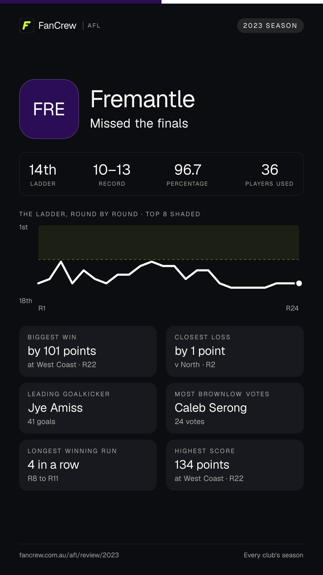 Fremantle’s 2023 season: Finish: Missed the finals, 14th after the home and away season. Record: 10–13, 96.7 per cent. Biggest win: By 101 points at West Coast, R22. Closest loss: By 1 point v North, R2. Longest winning run: 4 games, R8 to R11. Highest score: 134 points at West Coast, R22. Leading goalkicker: Jye Amiss, 41 goals. Most disposals: Caleb Serong, 675. Most Brownlow votes: Caleb Serong, 24. Players used: 36.