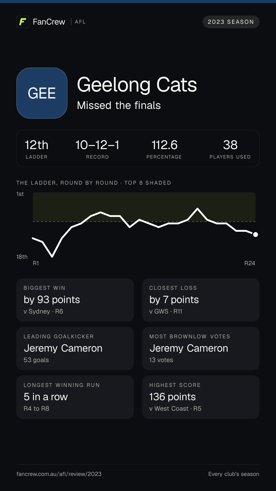 Geelong’s 2023 season: Finish: Missed the finals, 12th after the home and away season. Record: 10–12–1, 112.6 per cent. Biggest win: By 93 points v Sydney, R6. Closest loss: By 7 points v GWS, R11. Longest winning run: 5 games, R4 to R8. Highest score: 136 points v West Coast, R5. Leading goalkicker: Jeremy Cameron, 53 goals. Most disposals: Tom Stewart, 507. Most Brownlow votes: Jeremy Cameron, 13. Players used: 38.
