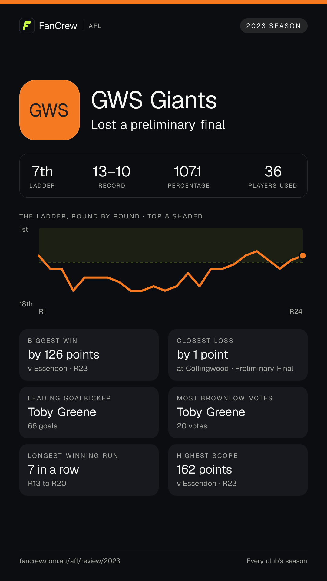 GWS’s 2023 season: Finish: Lost a preliminary final, 7th after the home and away season. Record: 13–10, 107.1 per cent. Biggest win: By 126 points v Essendon, R23. Closest loss: By 1 point at Collingwood, Preliminary Final. Longest winning run: 7 games, R13 to R20. Highest score: 162 points v Essendon, R23. Leading goalkicker: Toby Greene, 66 goals. Most disposals: Stephen Coniglio, 707. Most Brownlow votes: Toby Greene, 20. Players used: 36.