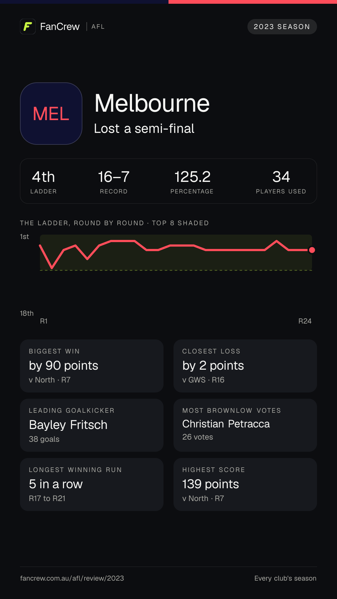 Melbourne’s 2023 season: Finish: Lost a semi-final, 4th after the home and away season. Record: 16–7, 125.2 per cent. Biggest win: By 90 points v North, R7. Closest loss: By 2 points v GWS, R16. Longest winning run: 5 games, R17 to R21. Highest score: 139 points v North, R7. Leading goalkicker: Bayley Fritsch, 38 goals. Most disposals: Christian Petracca, 695. Most Brownlow votes: Christian Petracca, 26. Players used: 34.
