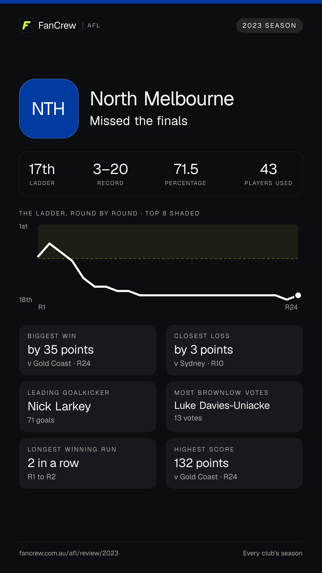 North’s 2023 season: Finish: Missed the finals, 17th after the home and away season. Record: 3–20, 71.5 per cent. Biggest win: By 35 points v Gold Coast, R24. Closest loss: By 3 points v Sydney, R10. Longest winning run: 2 games, R1 to R2. Highest score: 132 points v Gold Coast, R24. Leading goalkicker: Nick Larkey, 71 goals. Most disposals: Harry Sheezel, 622. Most Brownlow votes: Luke Davies-Uniacke, 13. Players used: 43.