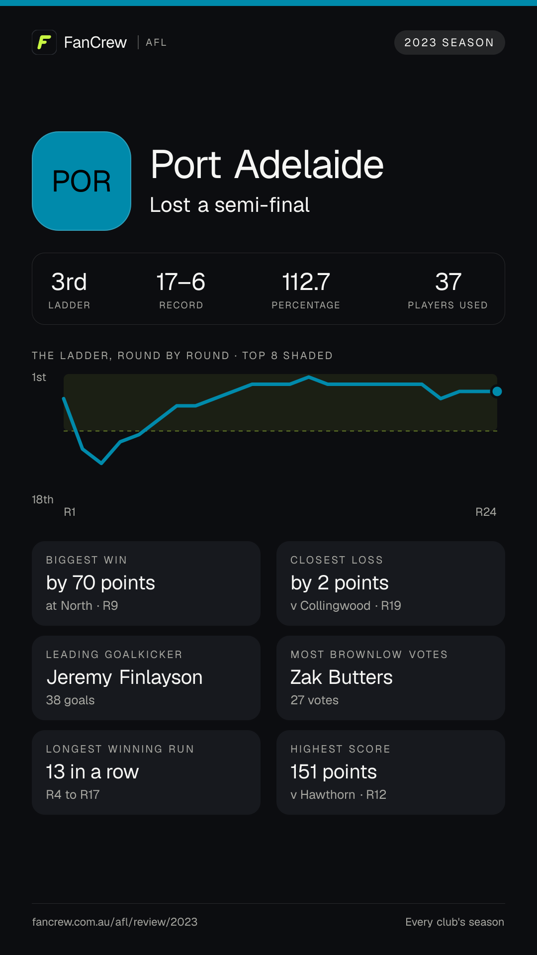 Port’s 2023 season: Finish: Lost a semi-final, 3rd after the home and away season. Record: 17–6, 112.7 per cent. Biggest win: By 70 points at North, R9. Closest loss: By 2 points v Collingwood, R19. Longest winning run: 13 games, R4 to R17. Highest score: 151 points v Hawthorn, R12. Leading goalkicker: Jeremy Finlayson, 38 goals. Most disposals: Zak Butters, 687. Most Brownlow votes: Zak Butters, 27. Players used: 37.