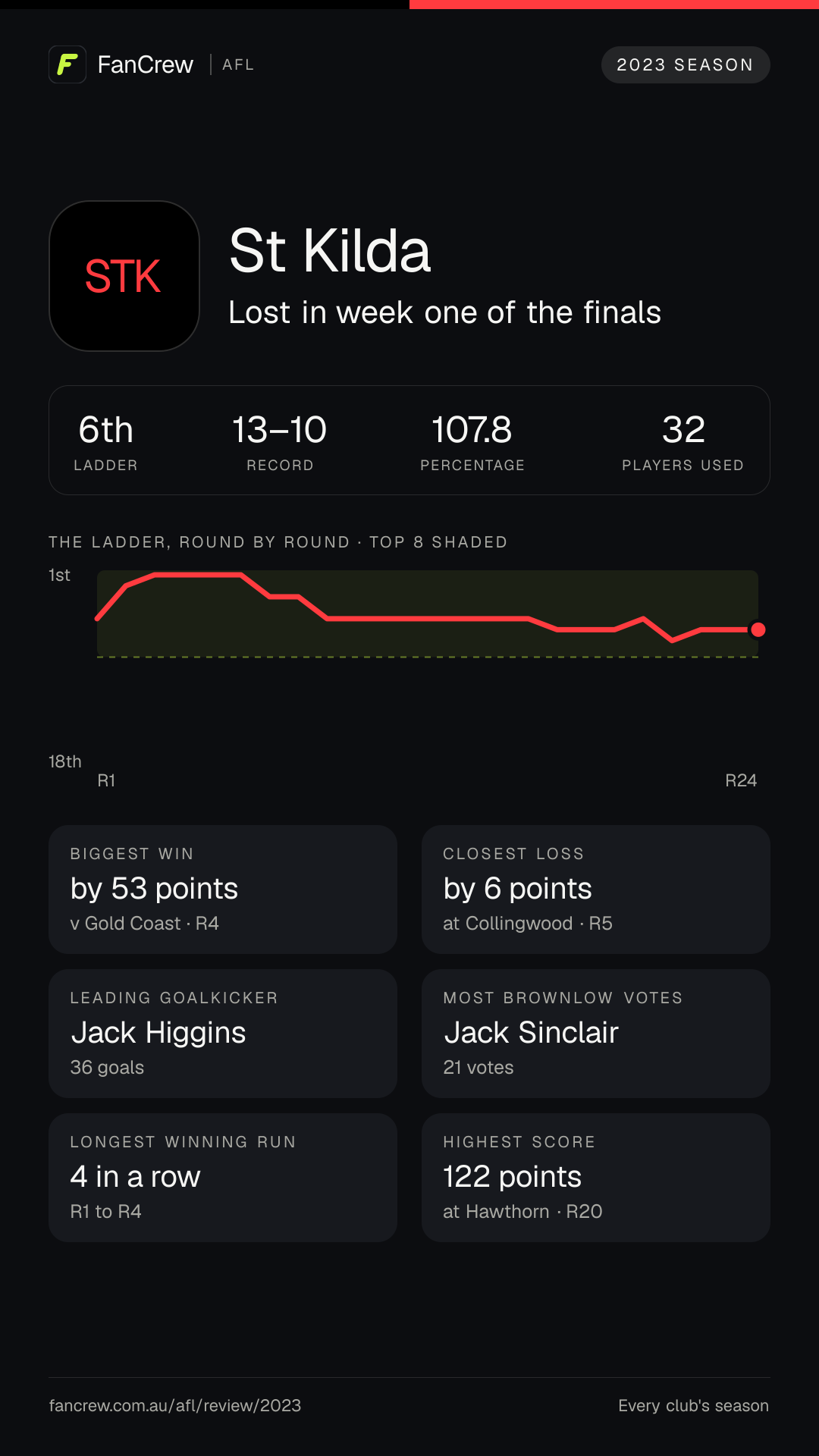 St Kilda’s 2023 season: Finish: Lost in week one of the finals, 6th after the home and away season. Record: 13–10, 107.8 per cent. Biggest win: By 53 points v Gold Coast, R4. Closest loss: By 6 points at Collingwood, R5. Longest winning run: 4 games, R1 to R4. Highest score: 122 points at Hawthorn, R20. Leading goalkicker: Jack Higgins, 36 goals. Most disposals: Jack Sinclair, 693. Most Brownlow votes: Jack Sinclair, 21. Players used: 32.