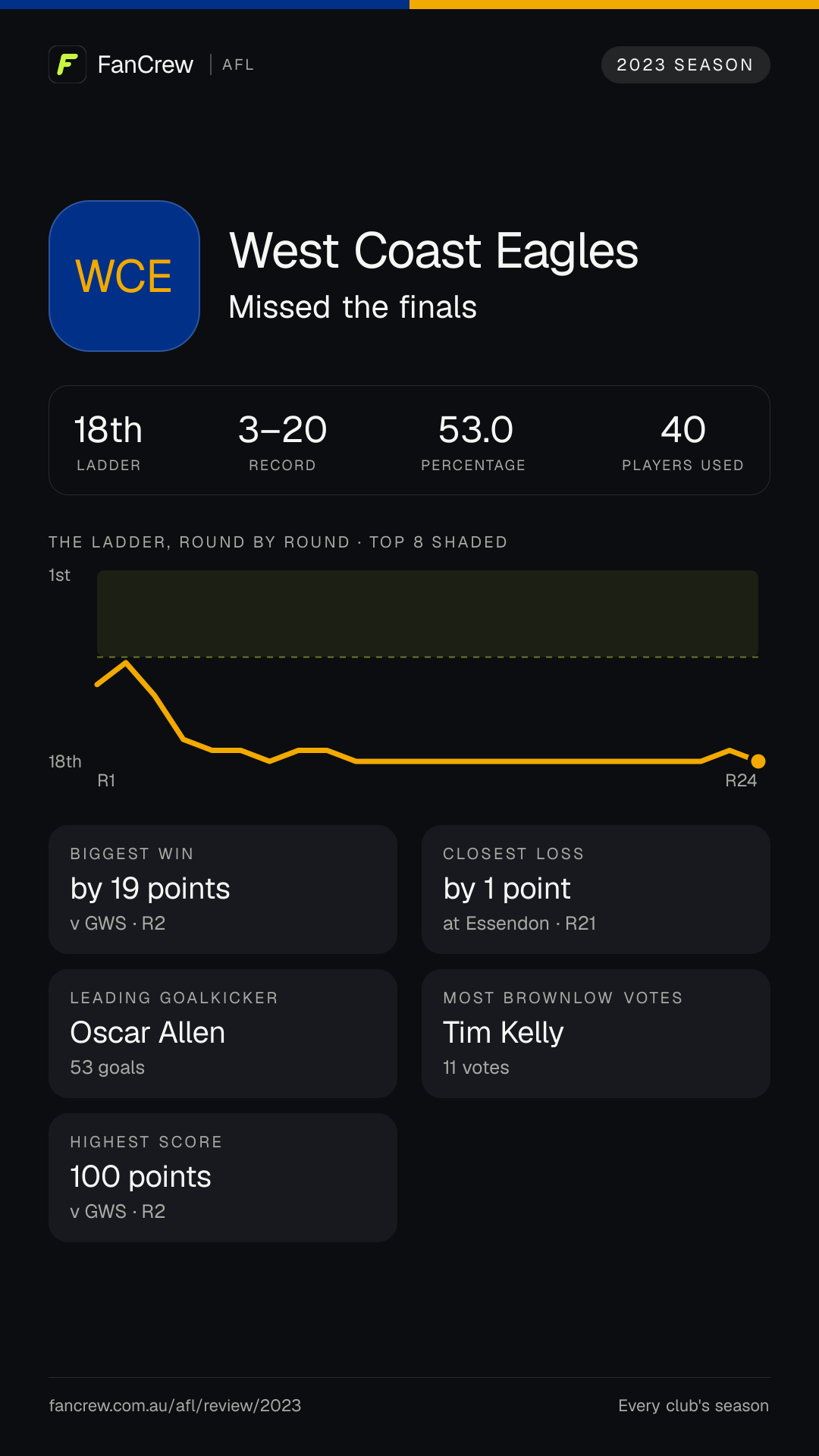 West Coast’s 2023 season: Finish: Missed the finals, 18th after the home and away season. Record: 3–20, 53.0 per cent. Biggest win: By 19 points v GWS, R2. Closest loss: By 1 point at Essendon, R21. Highest score: 100 points v GWS, R2. Leading goalkicker: Oscar Allen, 53 goals. Most disposals: Tim Kelly, 621. Most Brownlow votes: Tim Kelly, 11. Players used: 40.