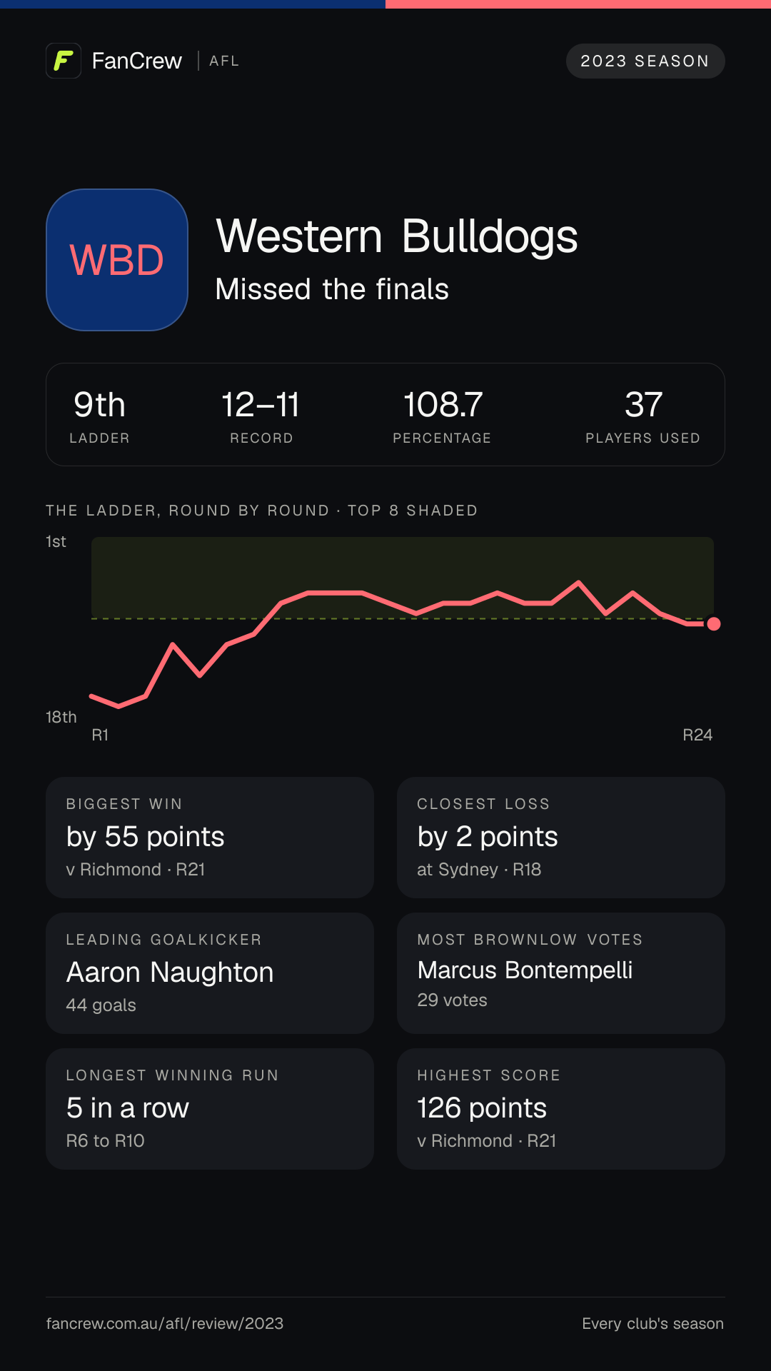 The Western Bulldogs’ 2023 season: Finish: Missed the finals, 9th after the home and away season. Record: 12–11, 108.7 per cent. Biggest win: By 55 points v Richmond, R21. Closest loss: By 2 points at Sydney, R18. Longest winning run: 5 games, R6 to R10. Highest score: 126 points v Richmond, R21. Leading goalkicker: Aaron Naughton, 44 goals. Most disposals: Marcus Bontempelli, 636. Most Brownlow votes: Marcus Bontempelli, 29. Players used: 37.