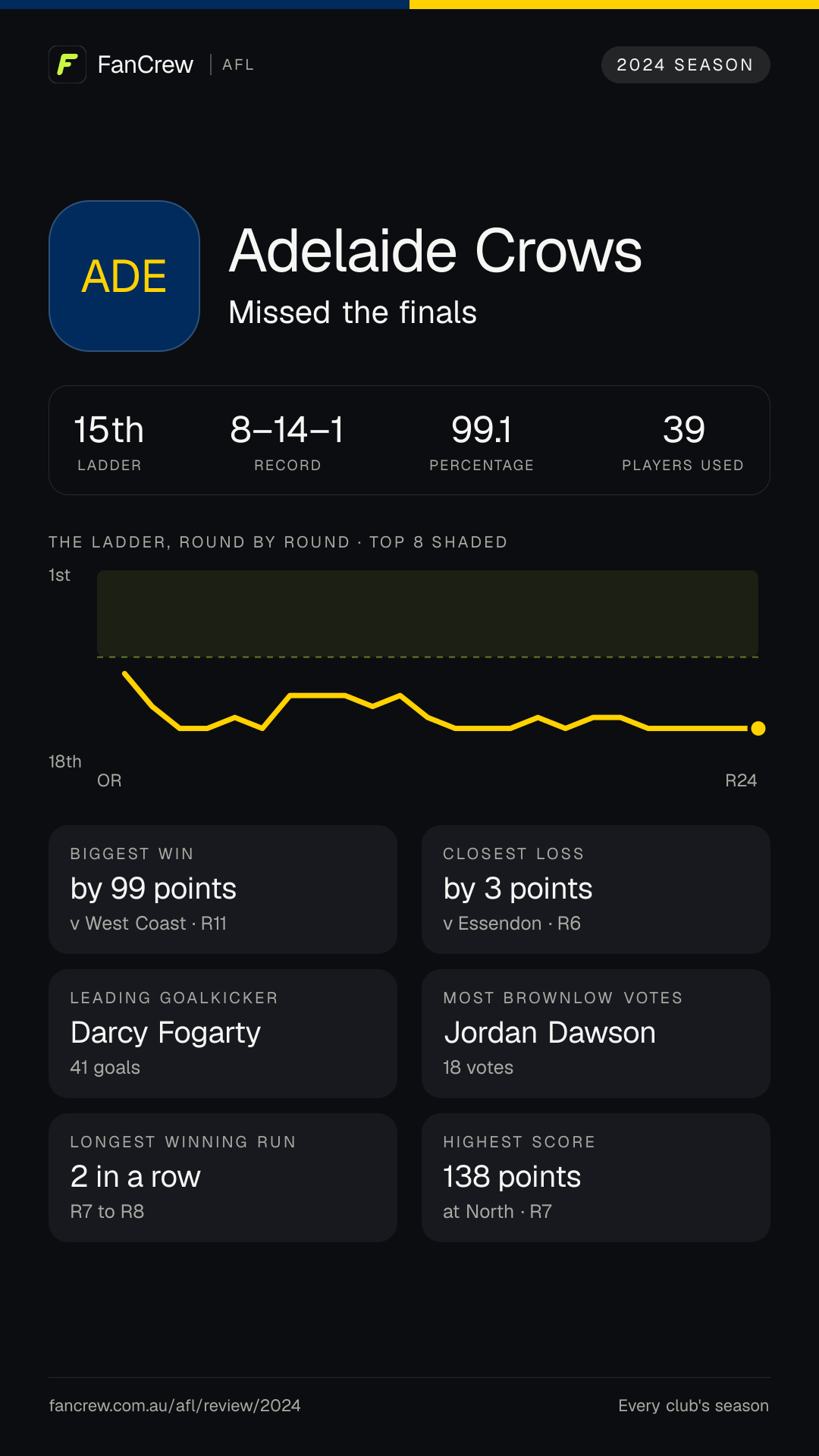 Adelaide’s 2024 season: Finish: Missed the finals, 15th after the home and away season. Record: 8–14–1, 99.1 per cent. Biggest win: By 99 points v West Coast, R11. Closest loss: By 3 points v Essendon, R6. Longest winning run: 2 games, R7 to R8. Highest score: 138 points at North, R7. Leading goalkicker: Darcy Fogarty, 41 goals. Most disposals: Rory Laird, 635. Most Brownlow votes: Jordan Dawson, 18. Players used: 39.