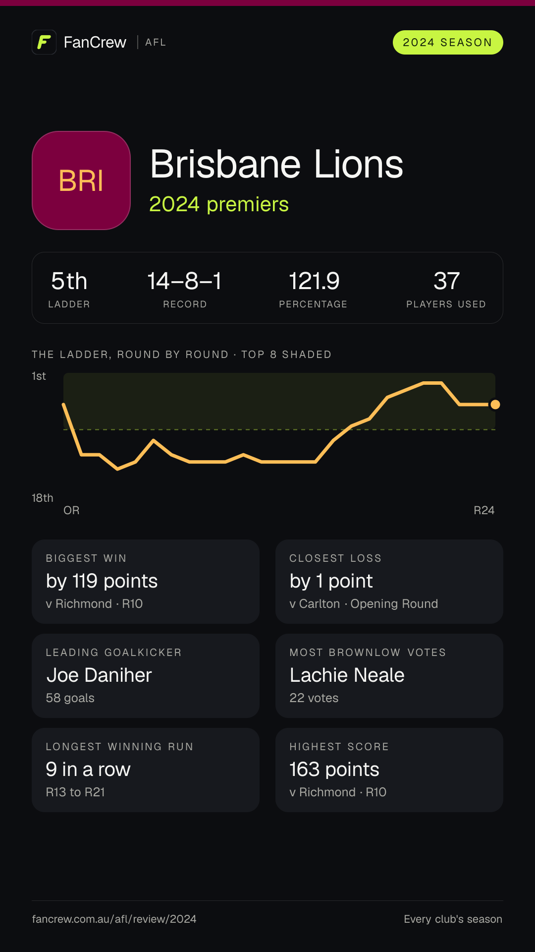 Brisbane’s 2024 season: Finish: 2024 premiers, 5th after the home and away season. Record: 14–8–1, 121.9 per cent. Biggest win: By 119 points v Richmond, R10. Closest loss: By 1 point v Carlton, Opening Round. Longest winning run: 9 games, R13 to R21. Highest score: 163 points v Richmond, R10. Leading goalkicker: Joe Daniher, 58 goals. Most disposals: Lachie Neale, 762. Most Brownlow votes: Lachie Neale, 22. Players used: 37.