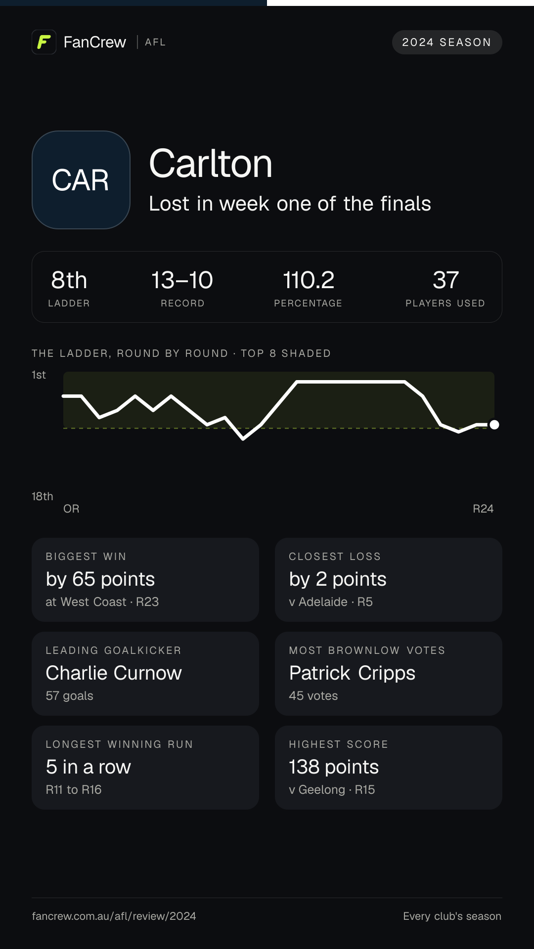 Carlton’s 2024 season: Finish: Lost in week one of the finals, 8th after the home and away season. Record: 13–10, 110.2 per cent. Biggest win: By 65 points at West Coast, R23. Closest loss: By 2 points v Adelaide, R5. Longest winning run: 5 games, R11 to R16. Highest score: 138 points v Geelong, R15. Leading goalkicker: Charlie Curnow, 57 goals. Most disposals: Patrick Cripps, 692. Most Brownlow votes: Patrick Cripps, 45. Players used: 37.