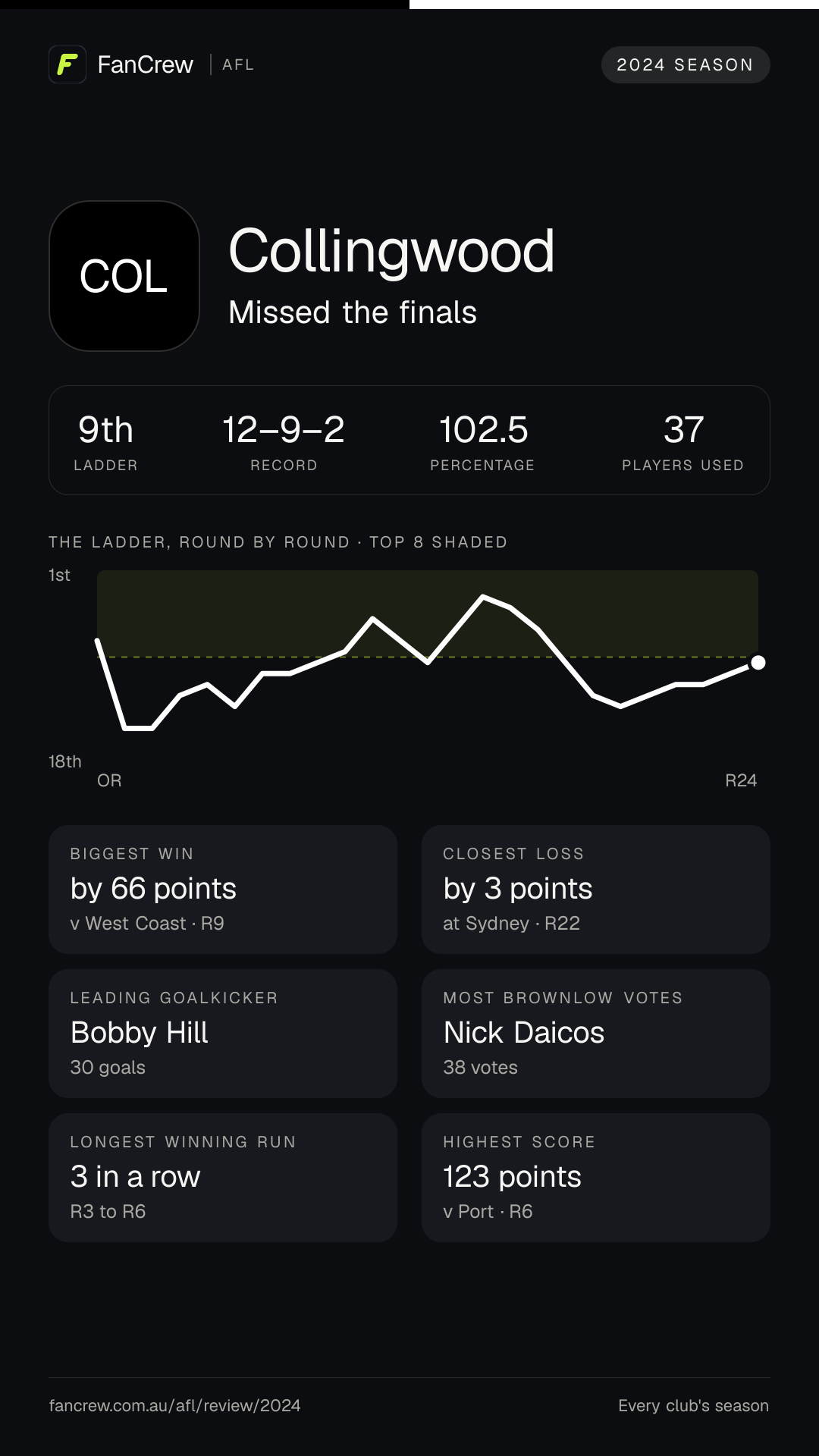 Collingwood’s 2024 season: Finish: Missed the finals, 9th after the home and away season. Record: 12–9–2, 102.5 per cent. Biggest win: By 66 points v West Coast, R9. Closest loss: By 3 points at Sydney, R22. Longest winning run: 3 games, R3 to R6. Highest score: 123 points v Port, R6. Leading goalkicker: Bobby Hill, 30 goals. Most disposals: Nick Daicos, 705. Most Brownlow votes: Nick Daicos, 38. Players used: 37.