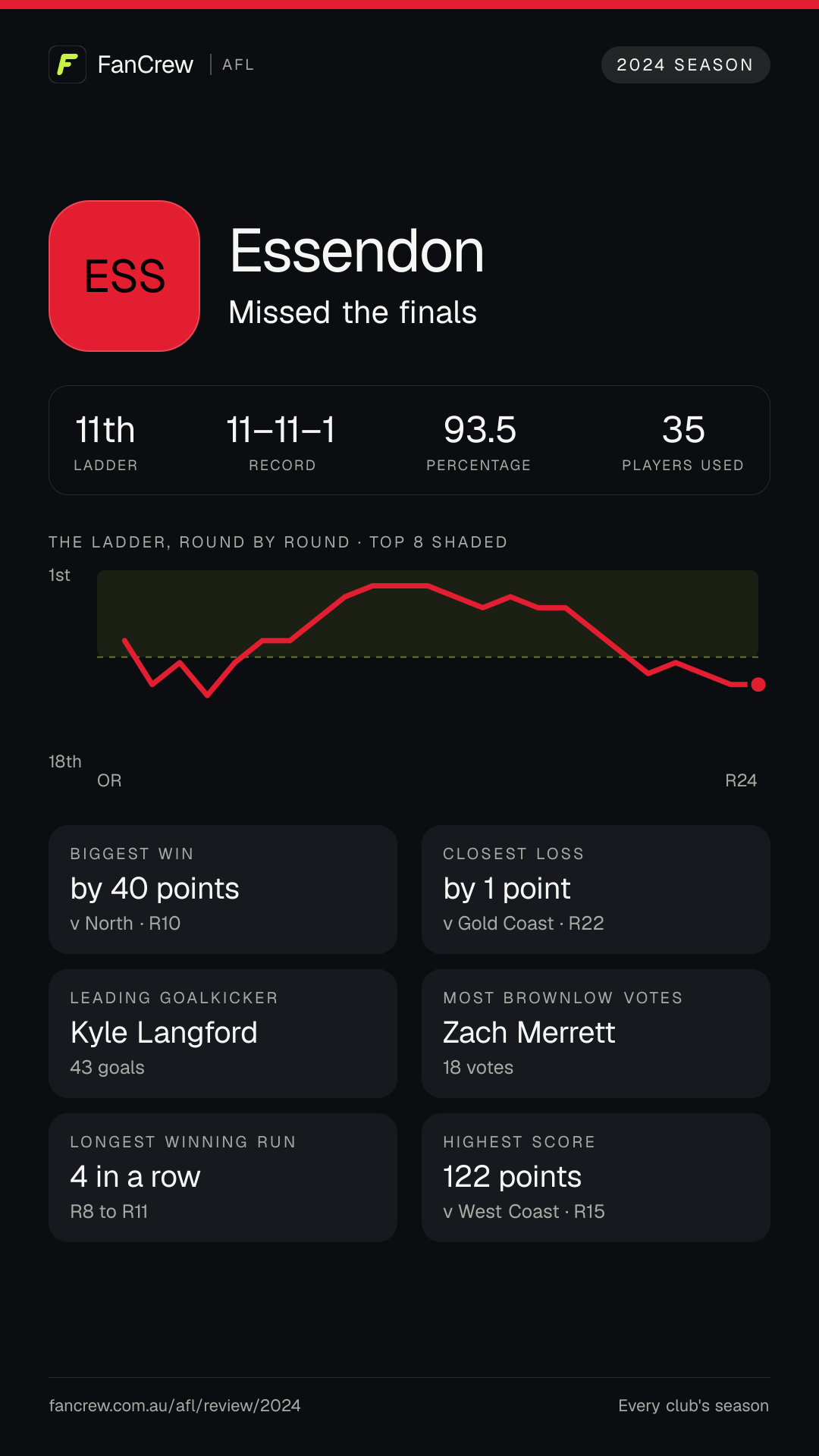 Essendon’s 2024 season: Finish: Missed the finals, 11th after the home and away season. Record: 11–11–1, 93.5 per cent. Biggest win: By 40 points v North, R10. Closest loss: By 1 point v Gold Coast, R22. Longest winning run: 4 games, R8 to R11. Highest score: 122 points v West Coast, R15. Leading goalkicker: Kyle Langford, 43 goals. Most disposals: Nic Martin, 650. Most Brownlow votes: Zach Merrett, 18. Players used: 35.