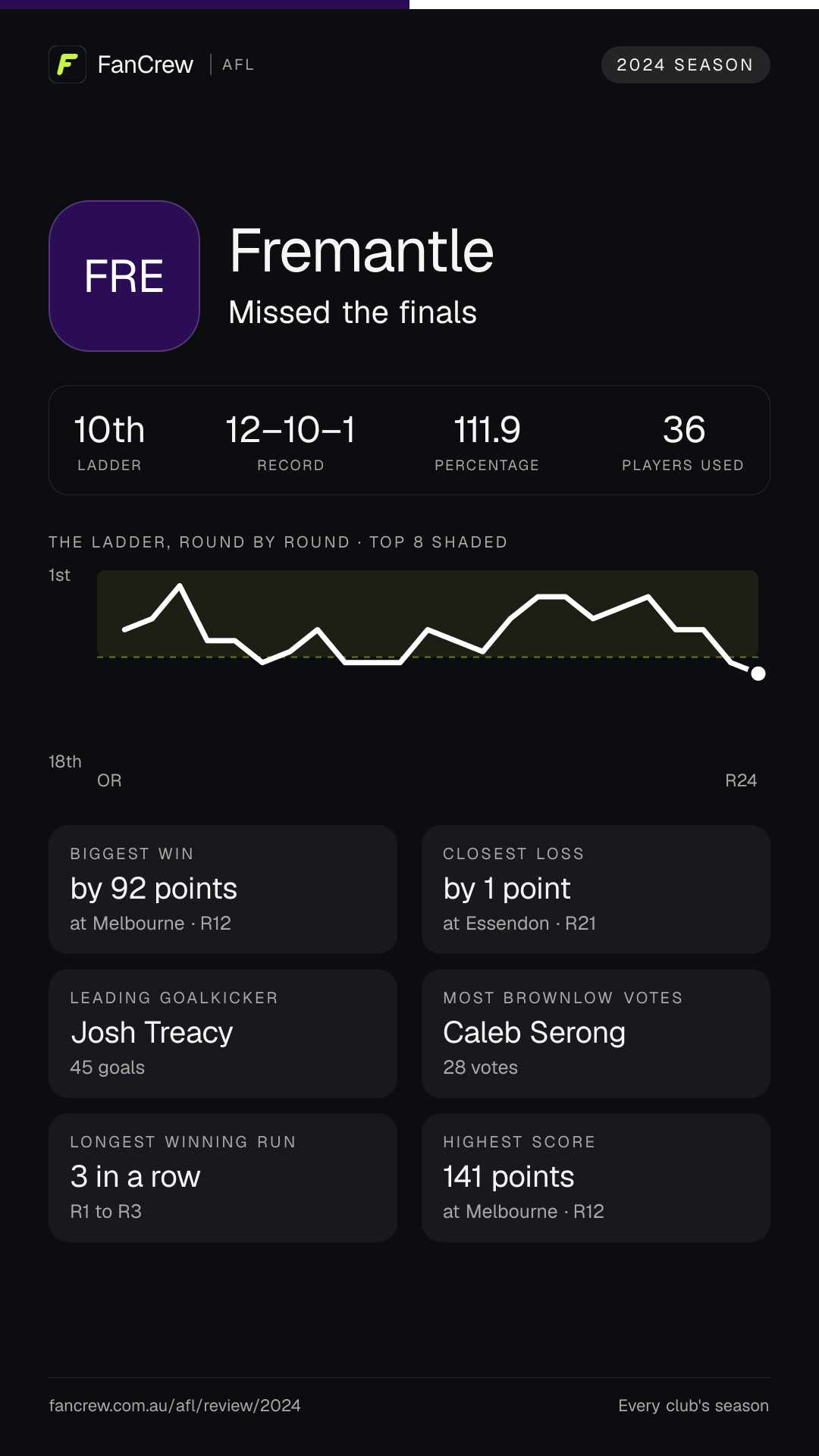Fremantle’s 2024 season: Finish: Missed the finals, 10th after the home and away season. Record: 12–10–1, 111.9 per cent. Biggest win: By 92 points at Melbourne, R12. Closest loss: By 1 point at Essendon, R21. Longest winning run: 3 games, R1 to R3. Highest score: 141 points at Melbourne, R12. Leading goalkicker: Josh Treacy, 45 goals. Most disposals: Caleb Serong, 676. Most Brownlow votes: Caleb Serong, 28. Players used: 36.