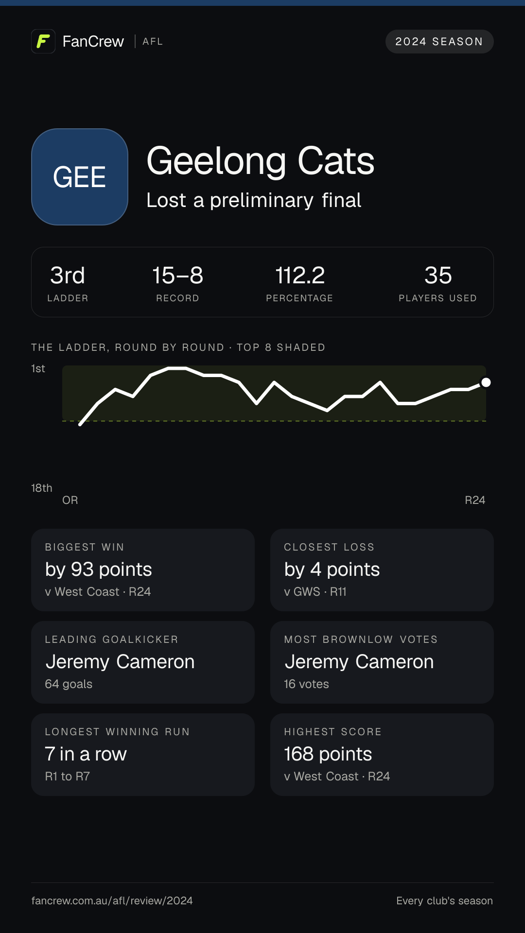 Geelong’s 2024 season: Finish: Lost a preliminary final, 3rd after the home and away season. Record: 15–8, 112.2 per cent. Biggest win: By 93 points v West Coast, R24. Closest loss: By 4 points v GWS, R11. Longest winning run: 7 games, R1 to R7. Highest score: 168 points v West Coast, R24. Leading goalkicker: Jeremy Cameron, 64 goals. Most disposals: Max Holmes, 605. Most Brownlow votes: Jeremy Cameron, 16. Players used: 35.