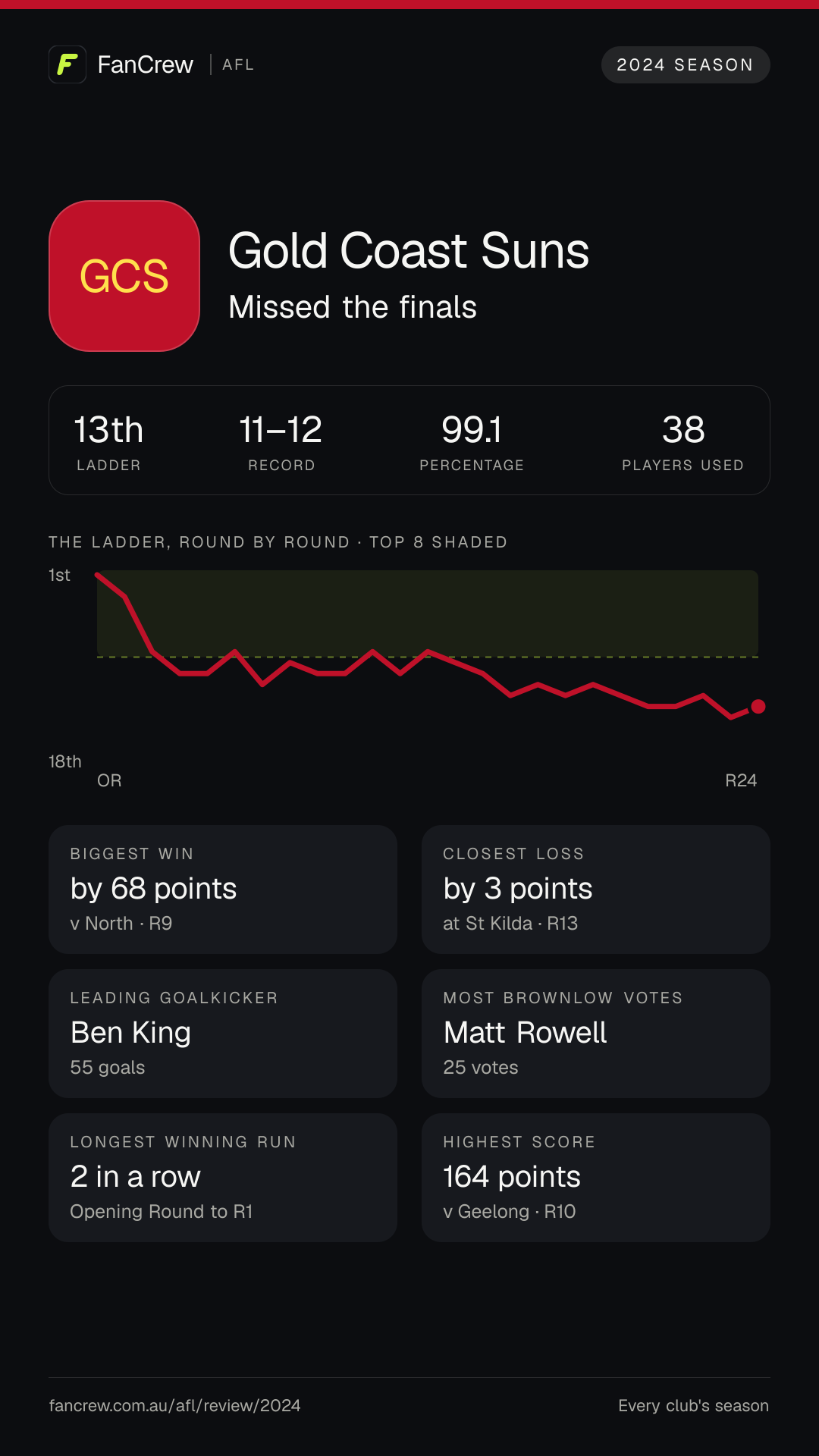 Gold Coast’s 2024 season: Finish: Missed the finals, 13th after the home and away season. Record: 11–12, 99.1 per cent. Biggest win: By 68 points v North, R9. Closest loss: By 3 points at St Kilda, R13. Longest winning run: 2 games, Opening Round to R1. Highest score: 164 points v Geelong, R10. Leading goalkicker: Ben King, 55 goals. Most disposals: Sam Flanders, 680. Most Brownlow votes: Matt Rowell, 25. Players used: 38.